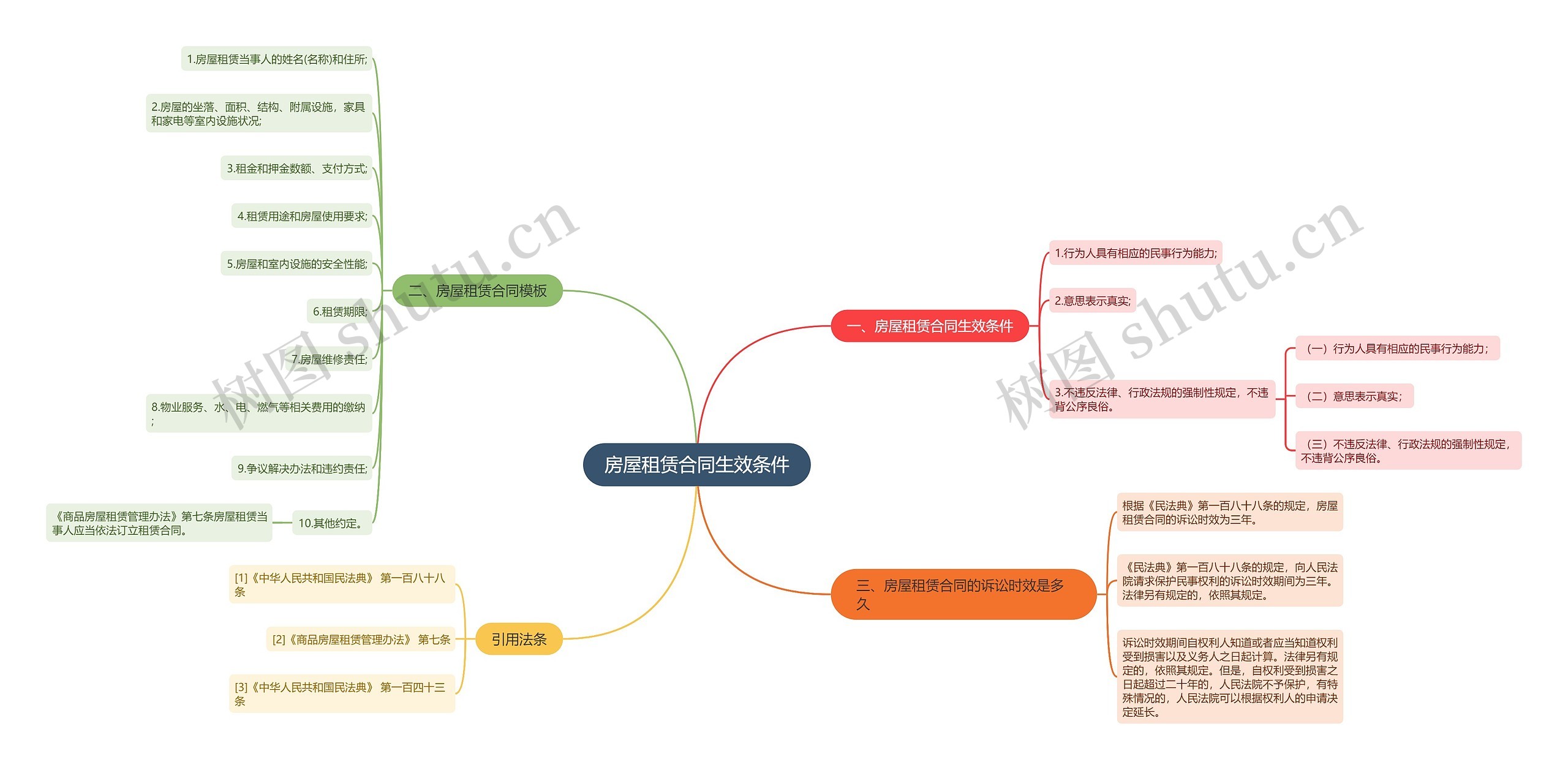 房屋租赁合同生效条件思维导图