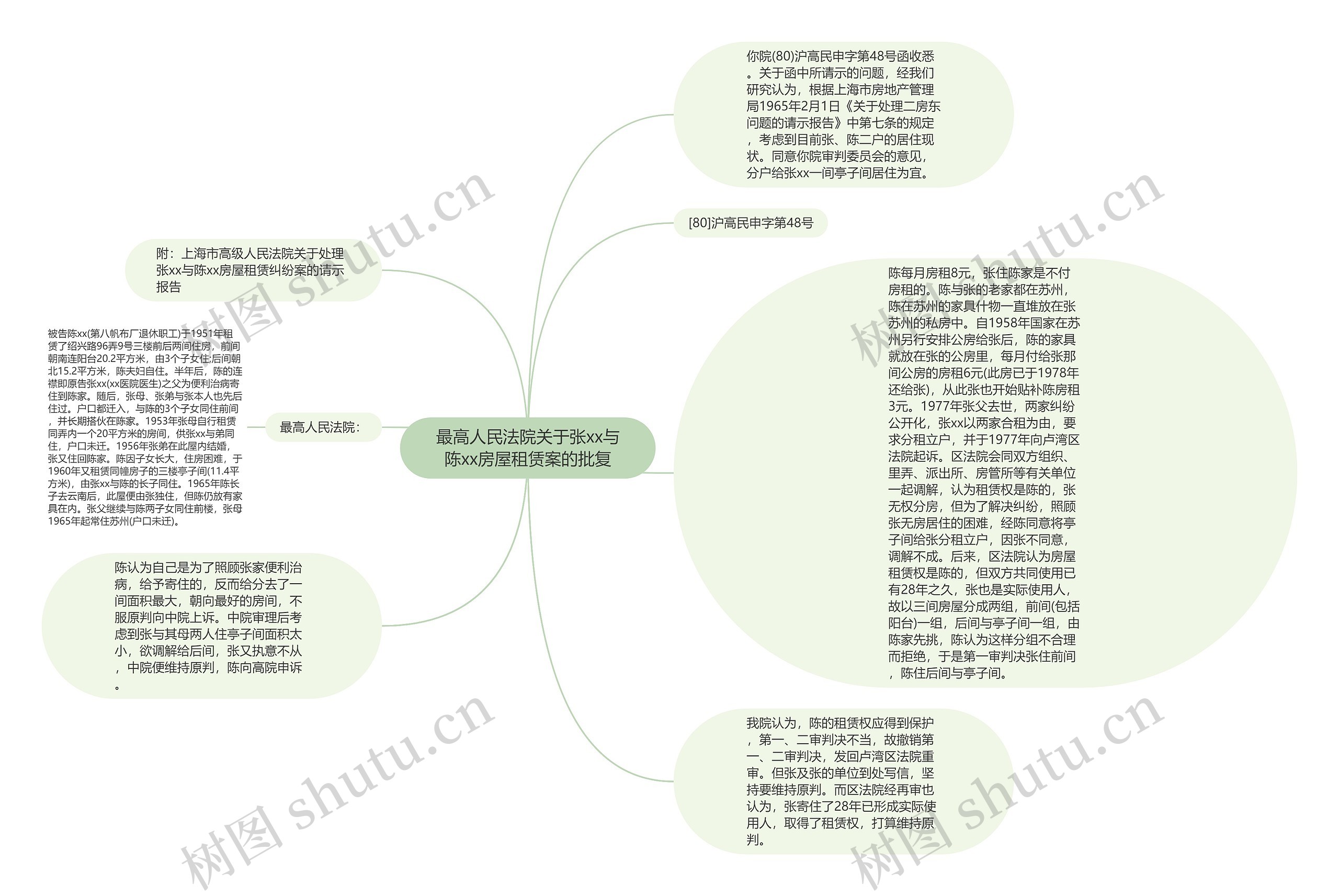 最高人民法院关于张xx与陈xx房屋租赁案的批复思维导图