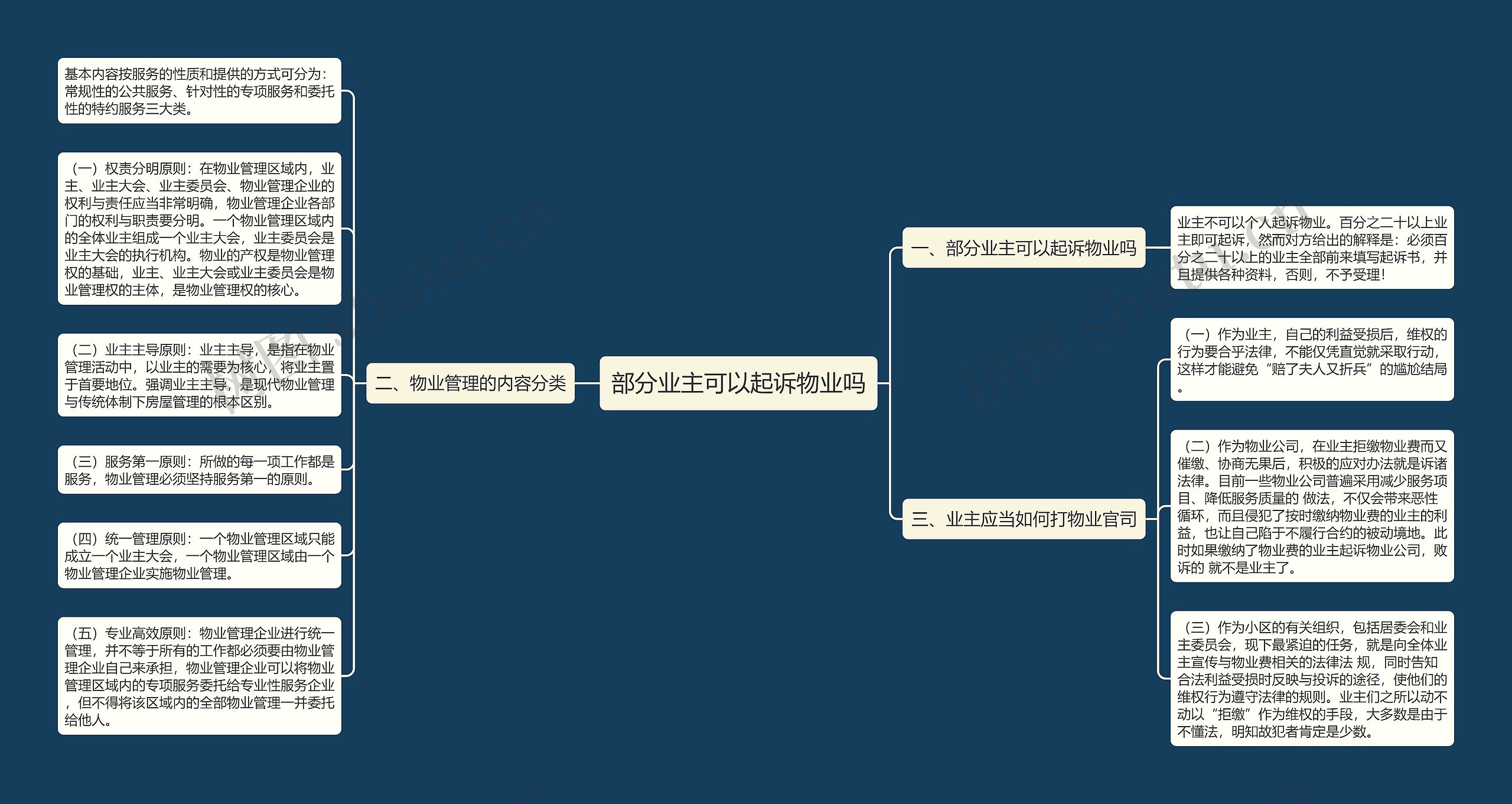 部分业主可以起诉物业吗思维导图