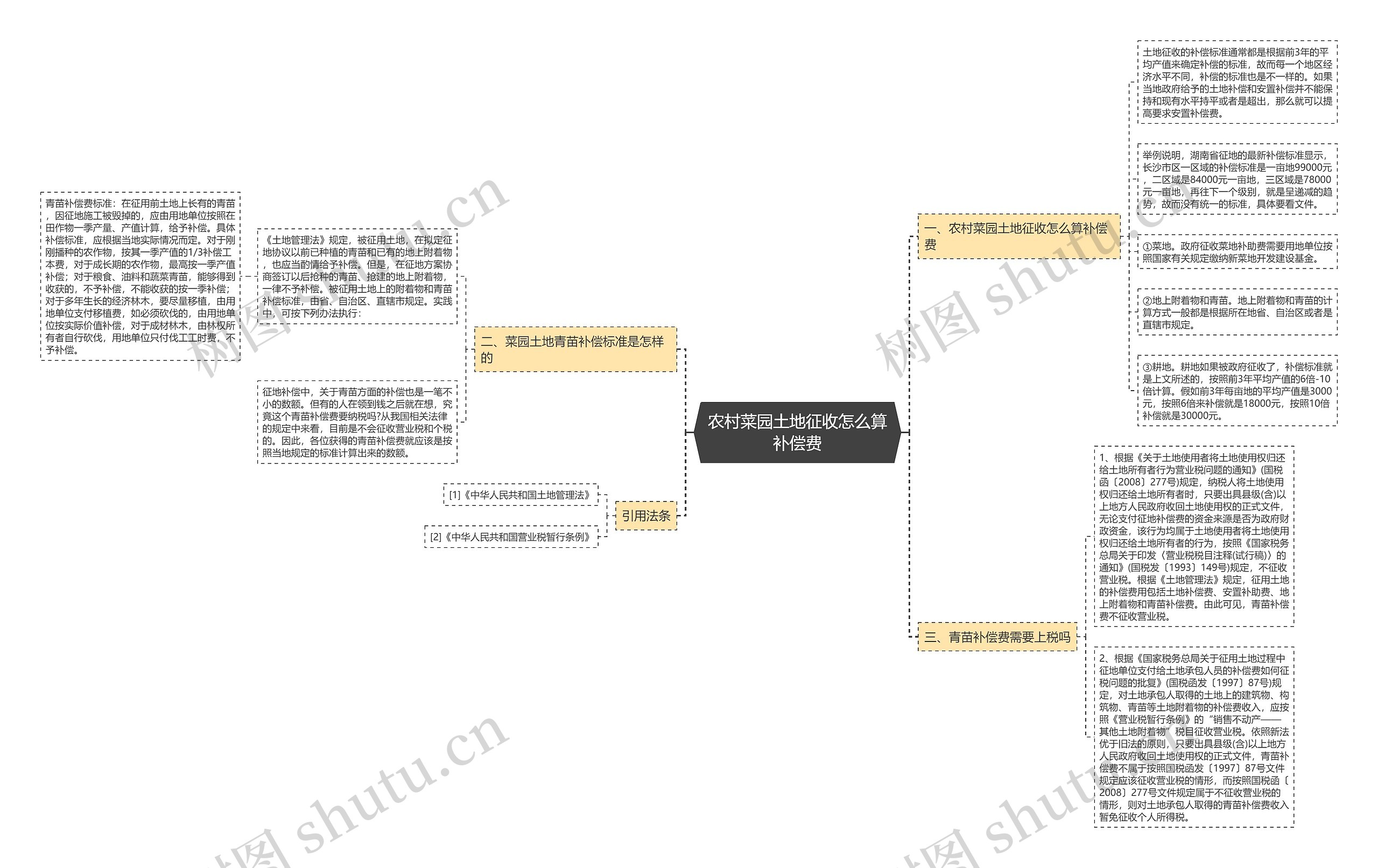 农村菜园土地征收怎么算补偿费思维导图