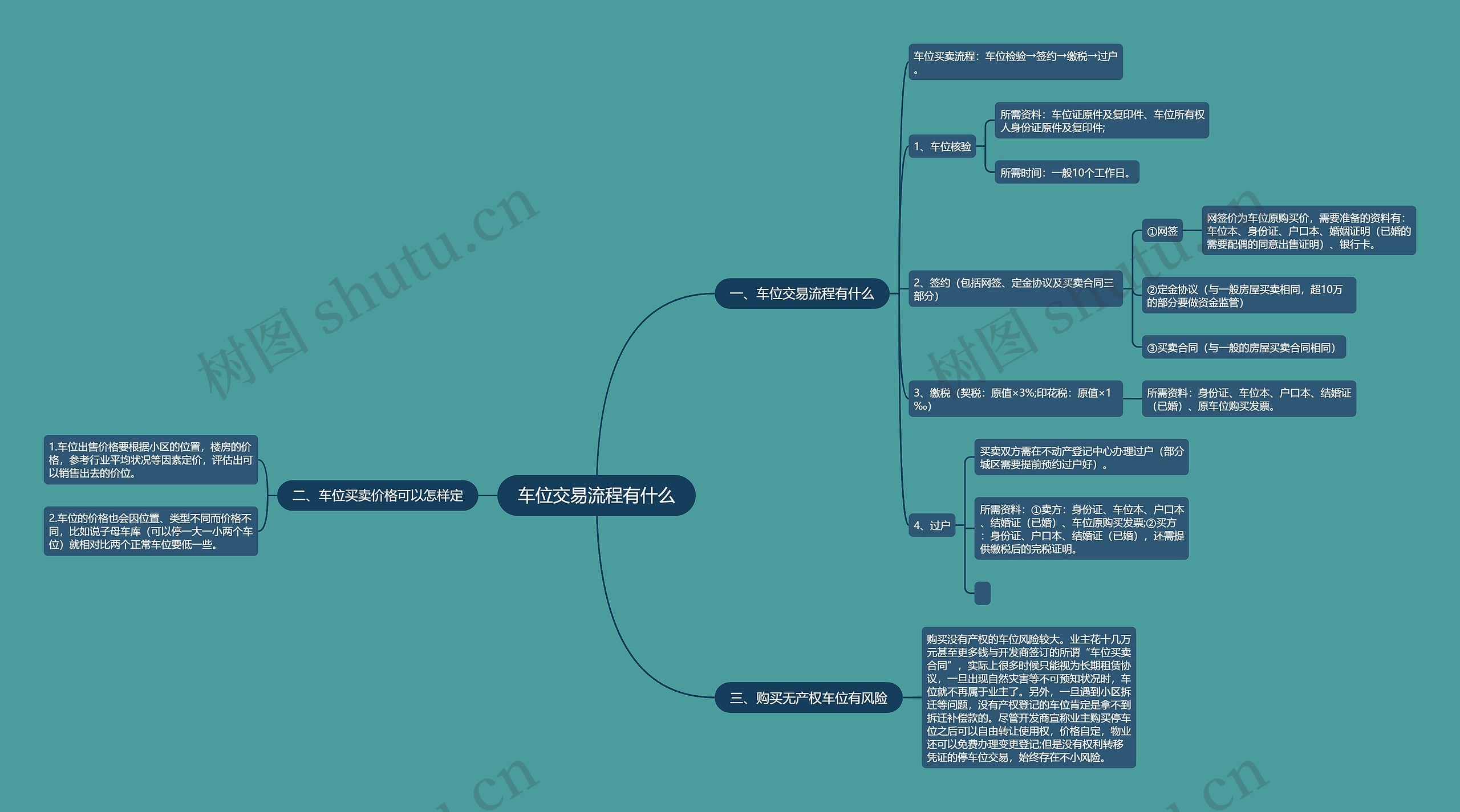 车位交易流程有什么思维导图