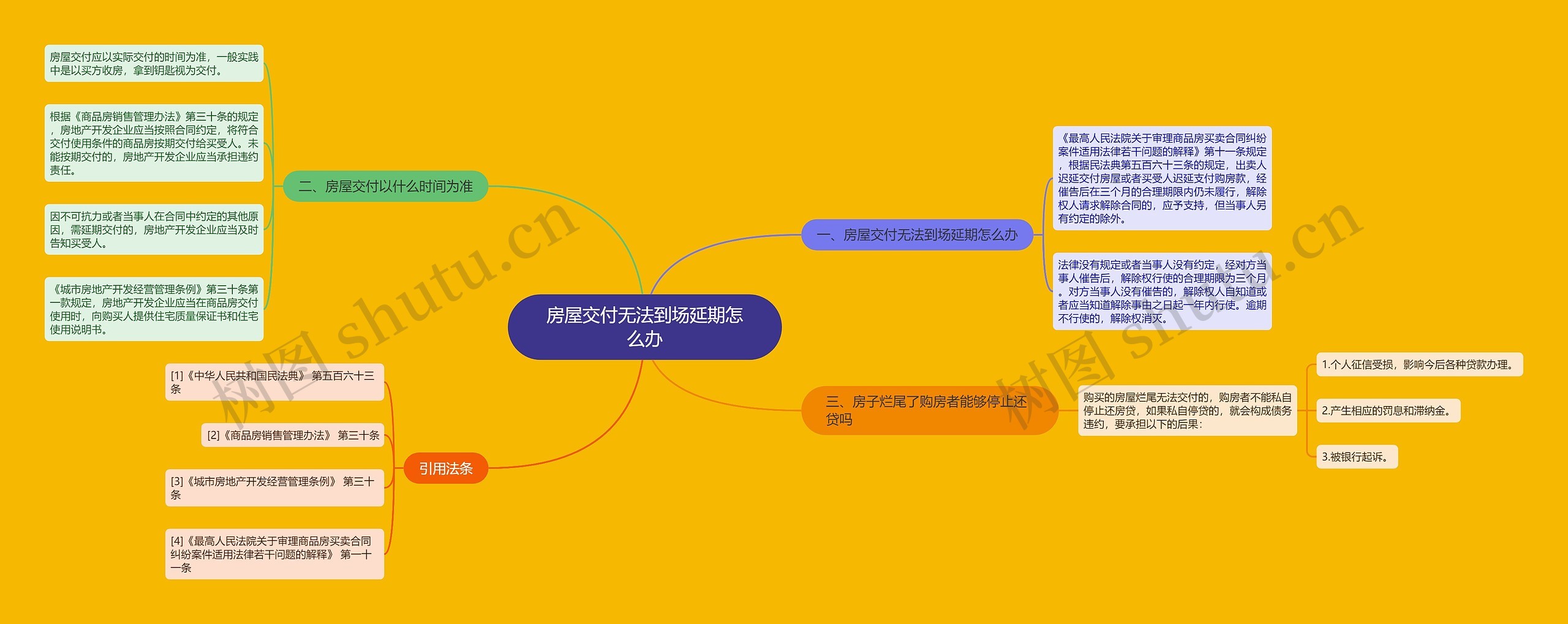 房屋交付无法到场延期怎么办思维导图