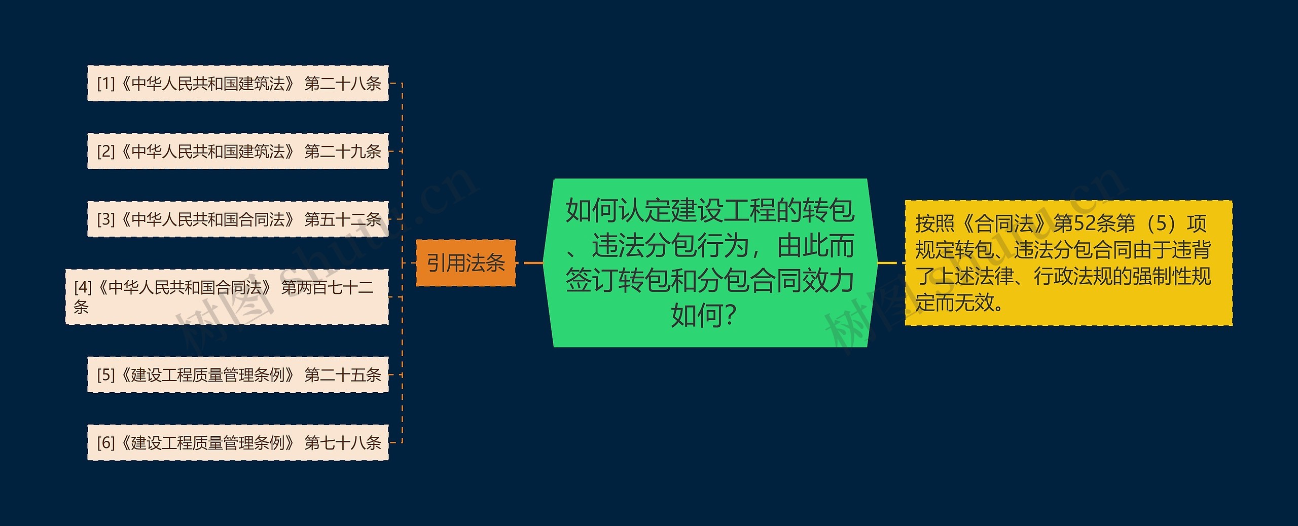 如何认定建设工程的转包、违法分包行为，由此而签订转包和分包合同效力如何？思维导图