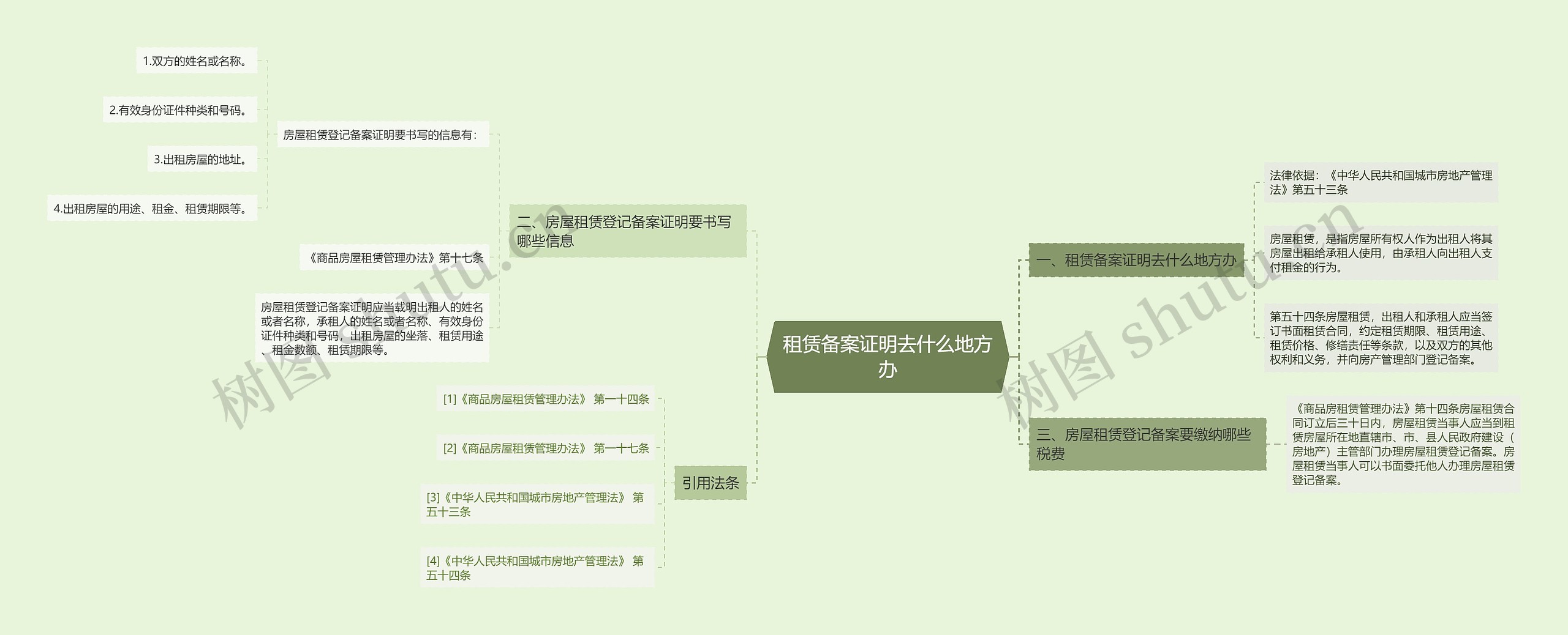 租赁备案证明去什么地方办思维导图