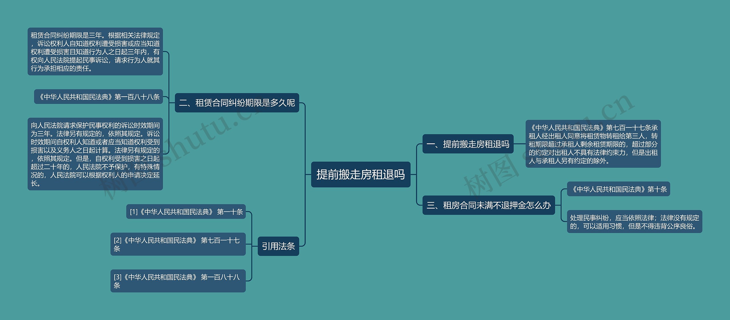 提前搬走房租退吗思维导图