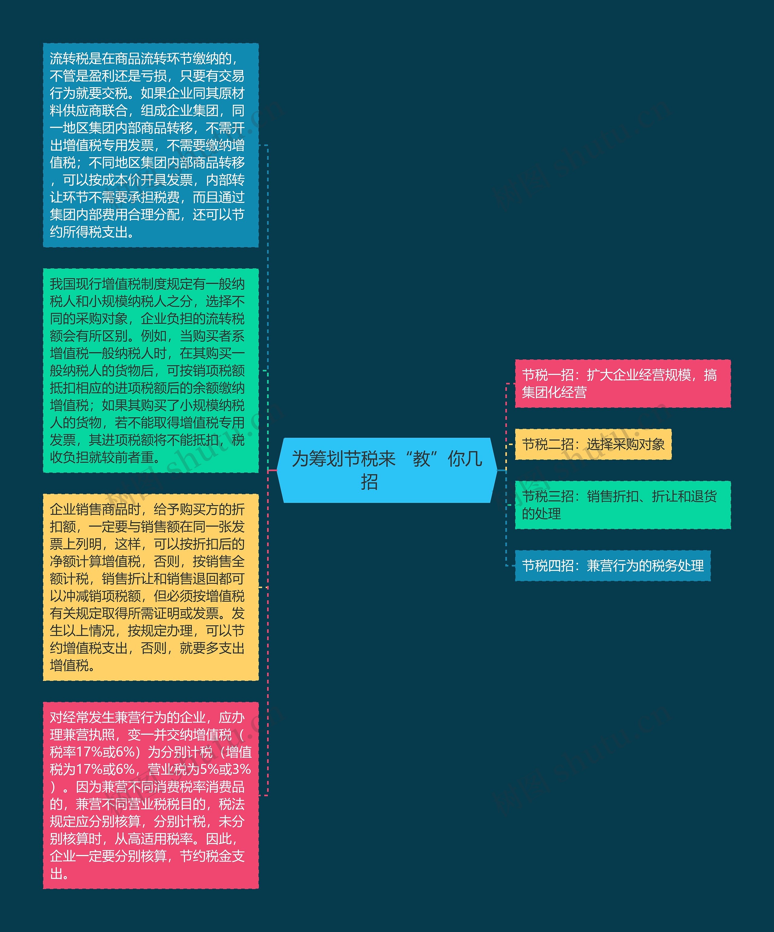 为筹划节税来“教”你几招　　思维导图