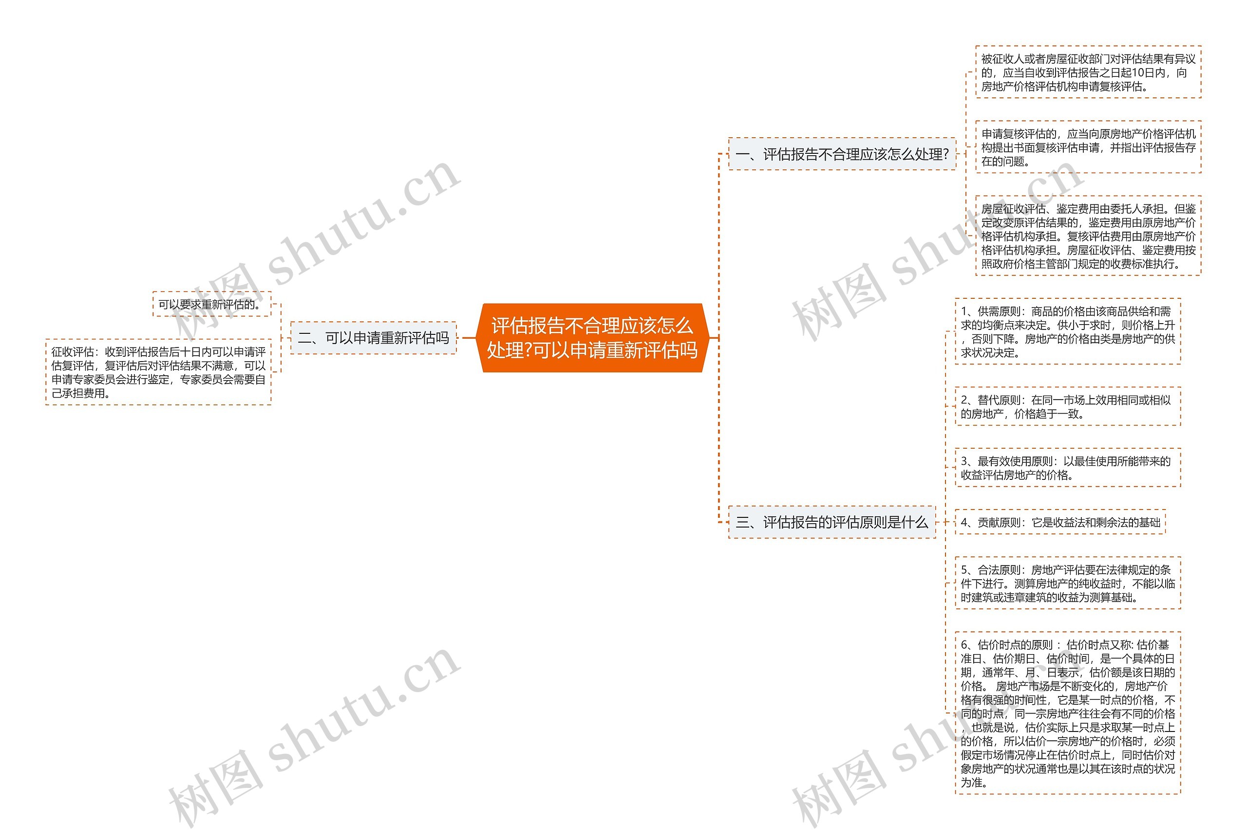 评估报告不合理应该怎么处理?可以申请重新评估吗