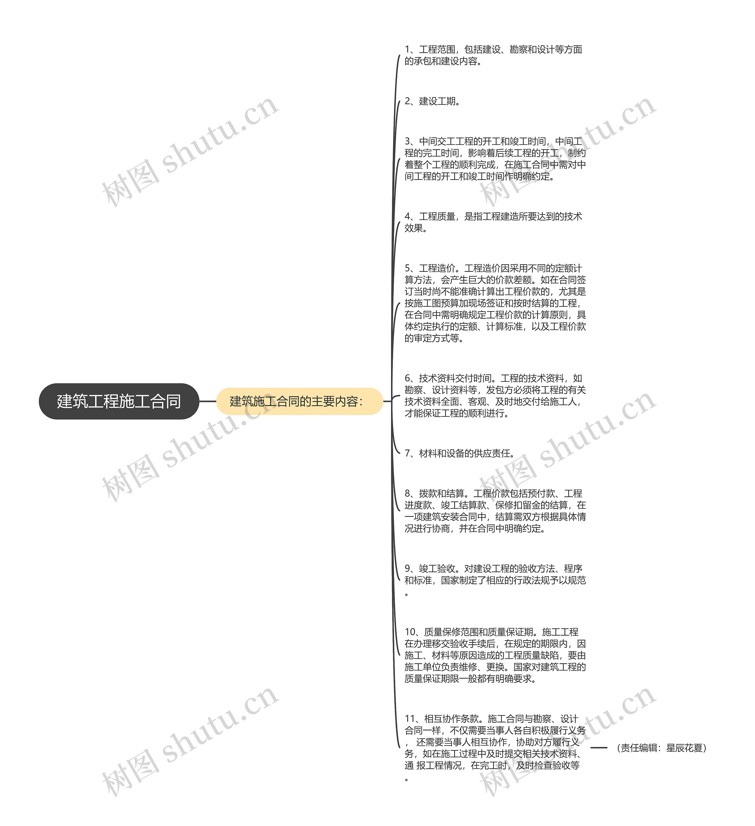 建筑工程施工合同思维导图