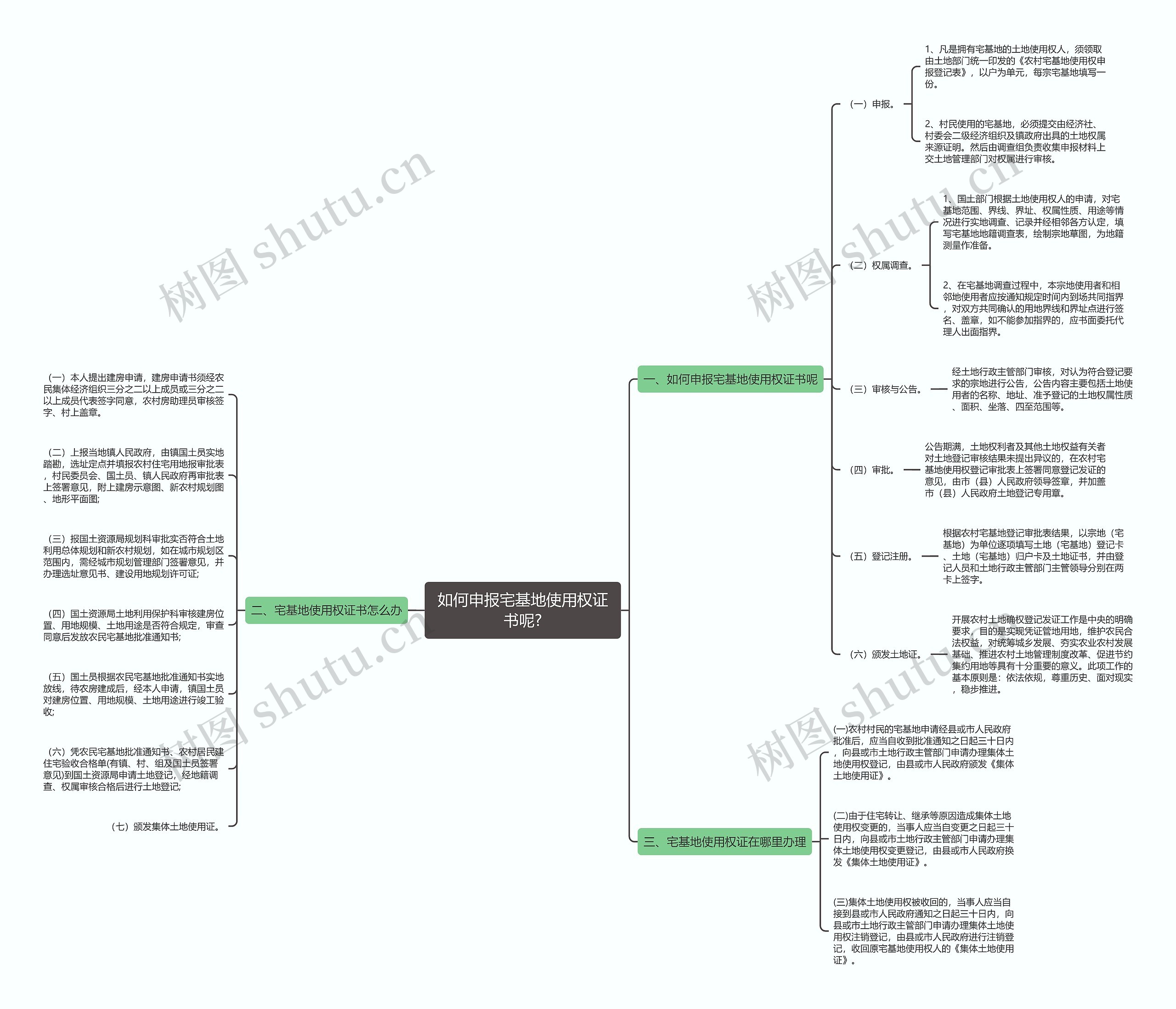 如何申报宅基地使用权证书呢?思维导图