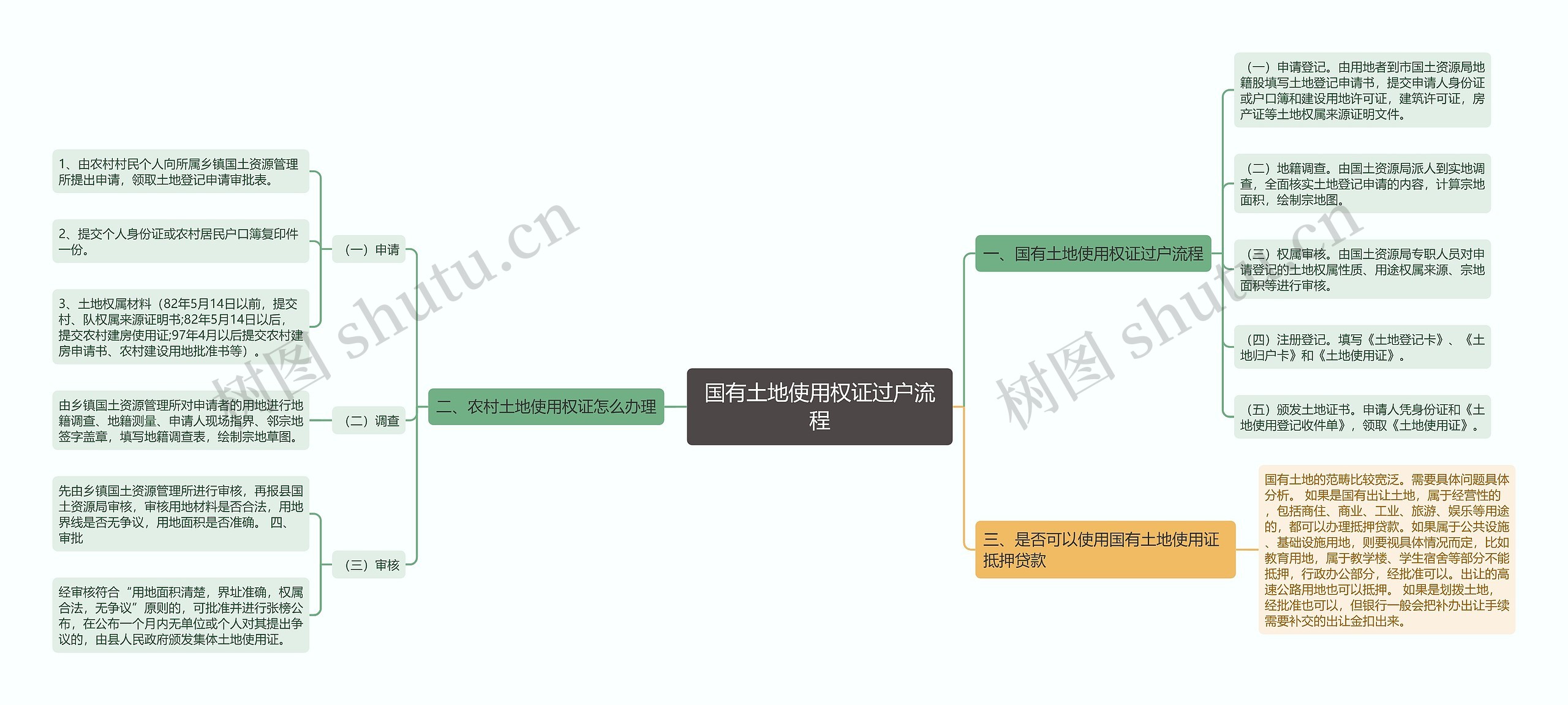 国有土地使用权证过户流程思维导图