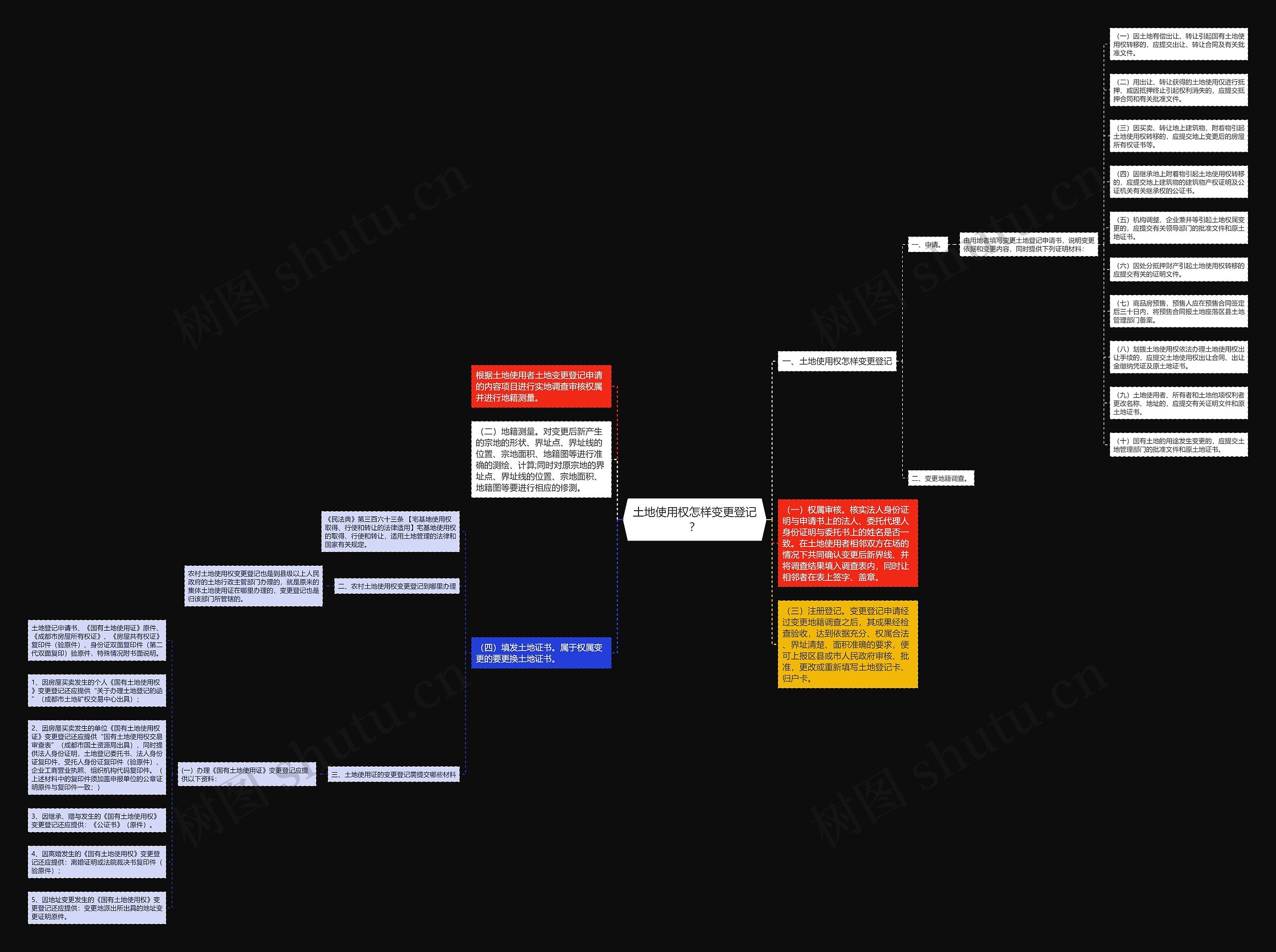 土地使用权怎样变更登记？思维导图