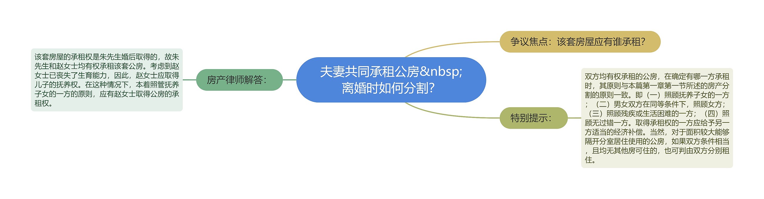 夫妻共同承租公房 离婚时如何分割? 夫妻共同承租公房 离婚时如何分割?