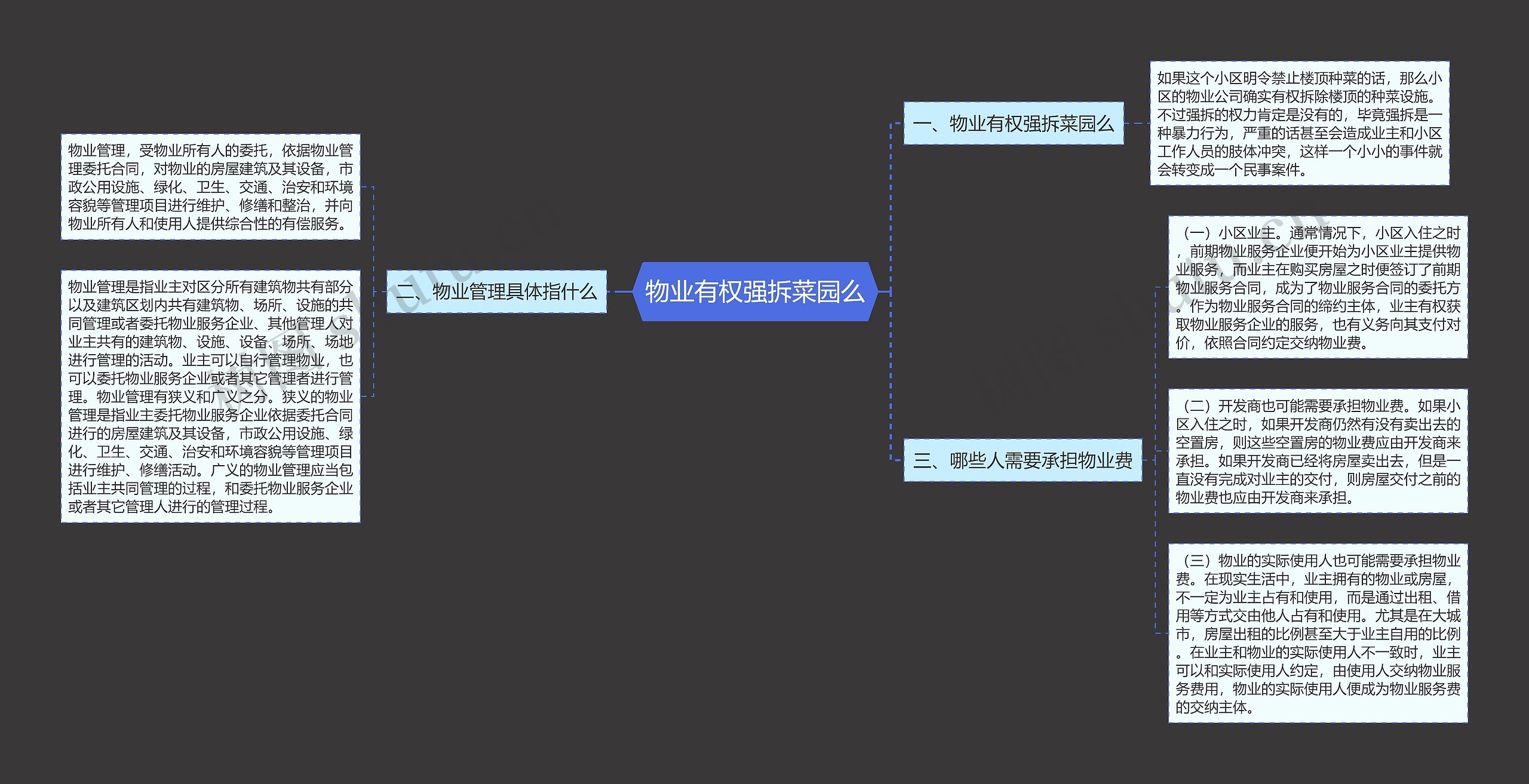 物业有权强拆菜园么思维导图