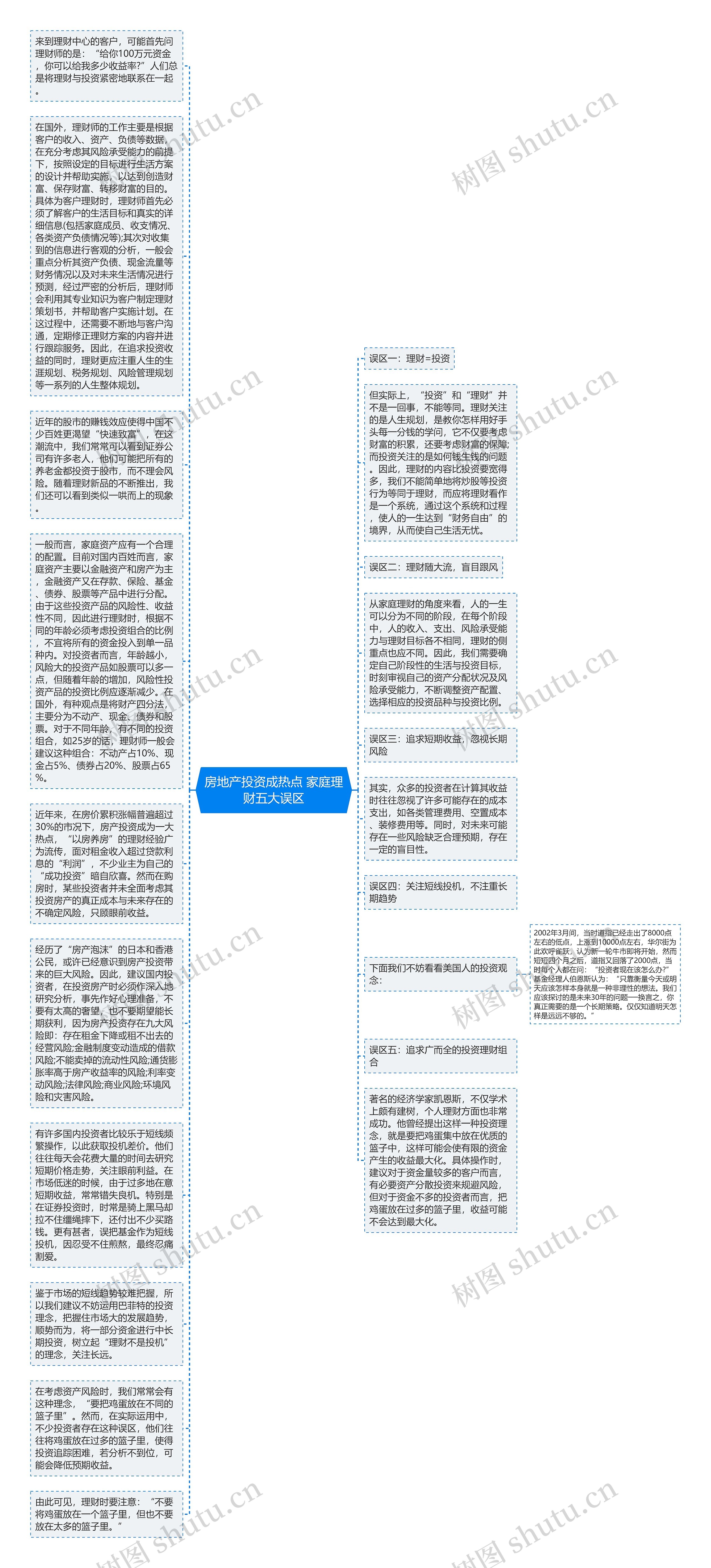 房地产投资成热点 家庭理财五大误区思维导图