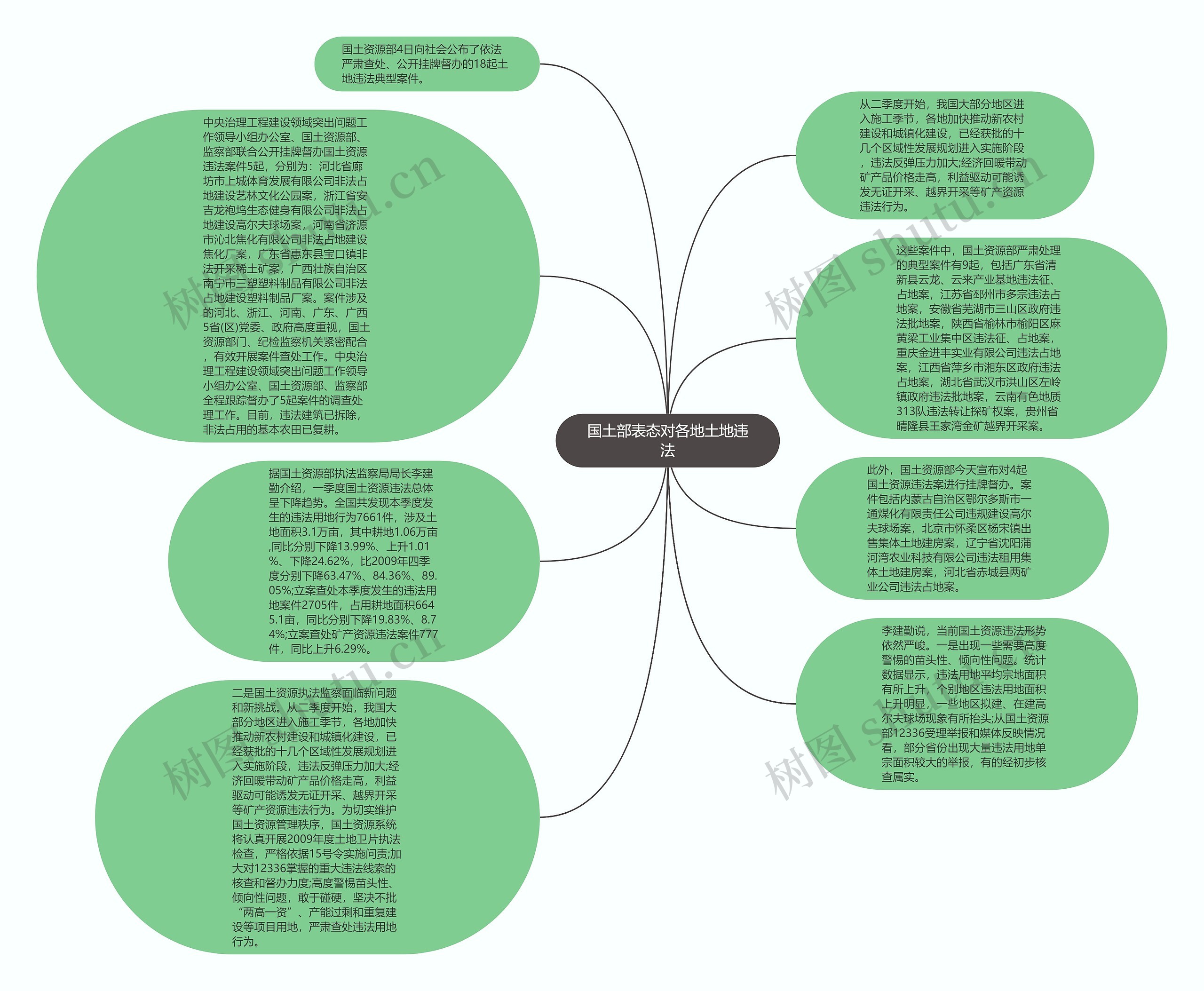 国土部表态对各地土地违法思维导图