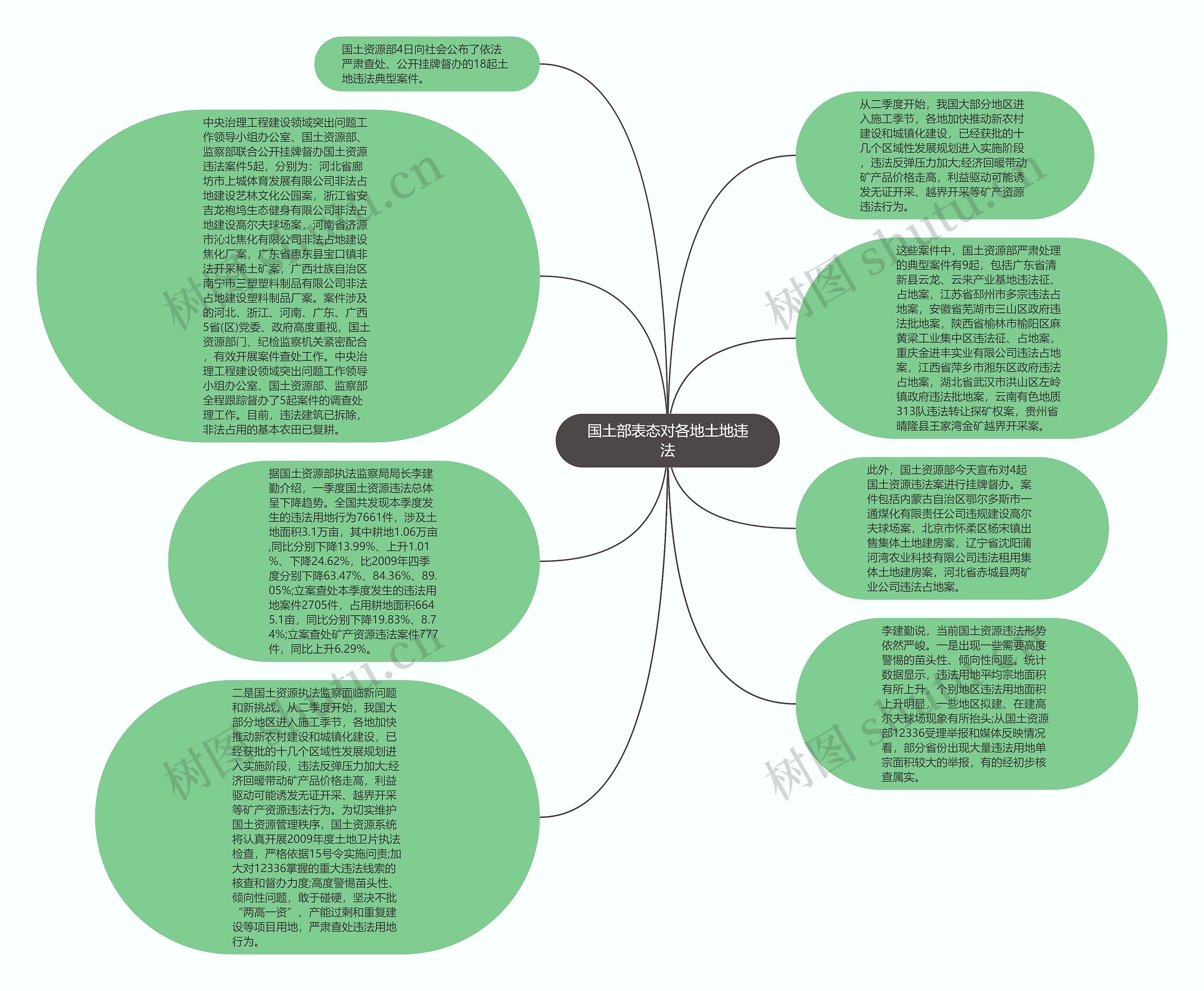 国土部表态对各地土地违法思维导图高清图 国土部表态对各地土地违法思维导图
