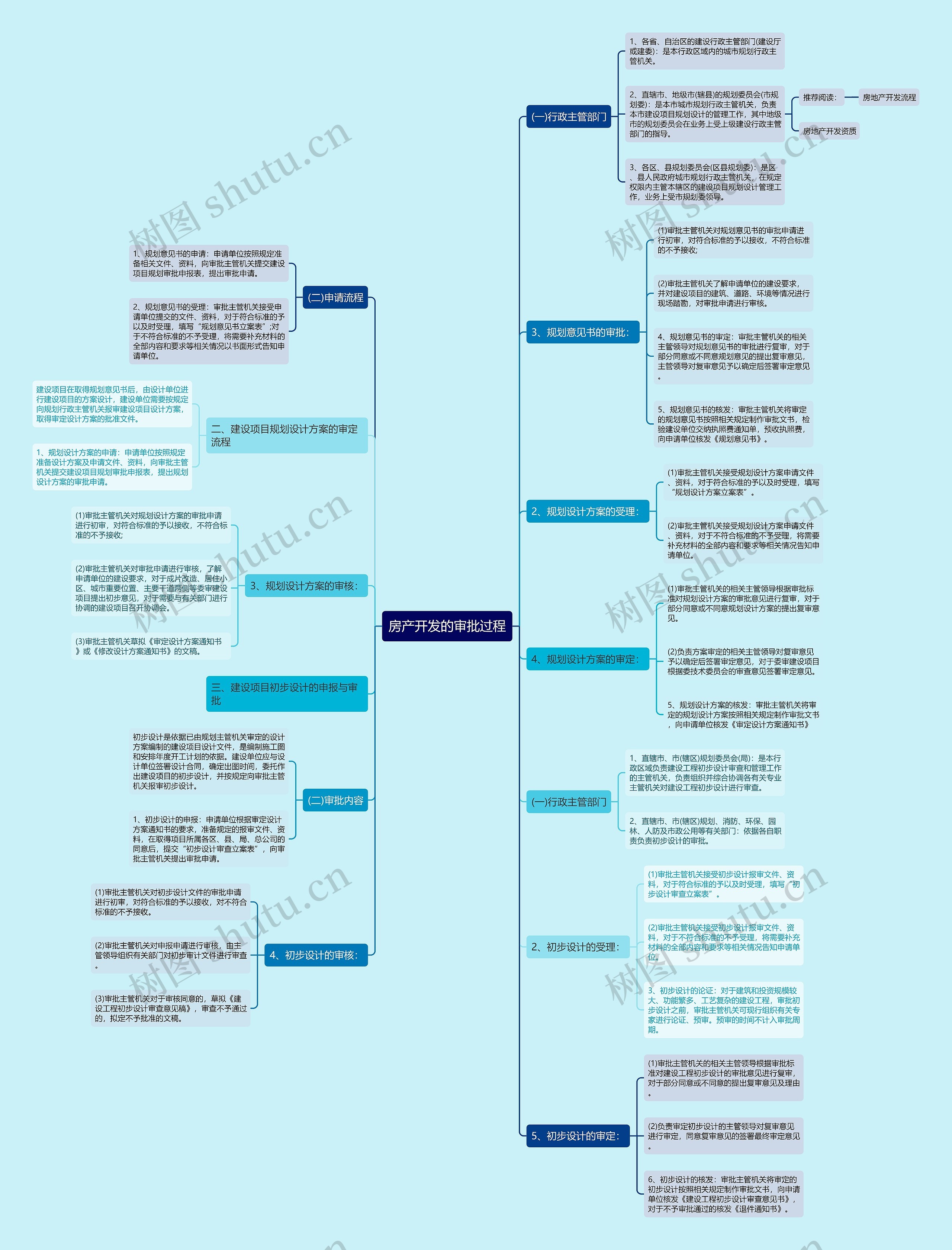 房产开发的审批过程思维导图