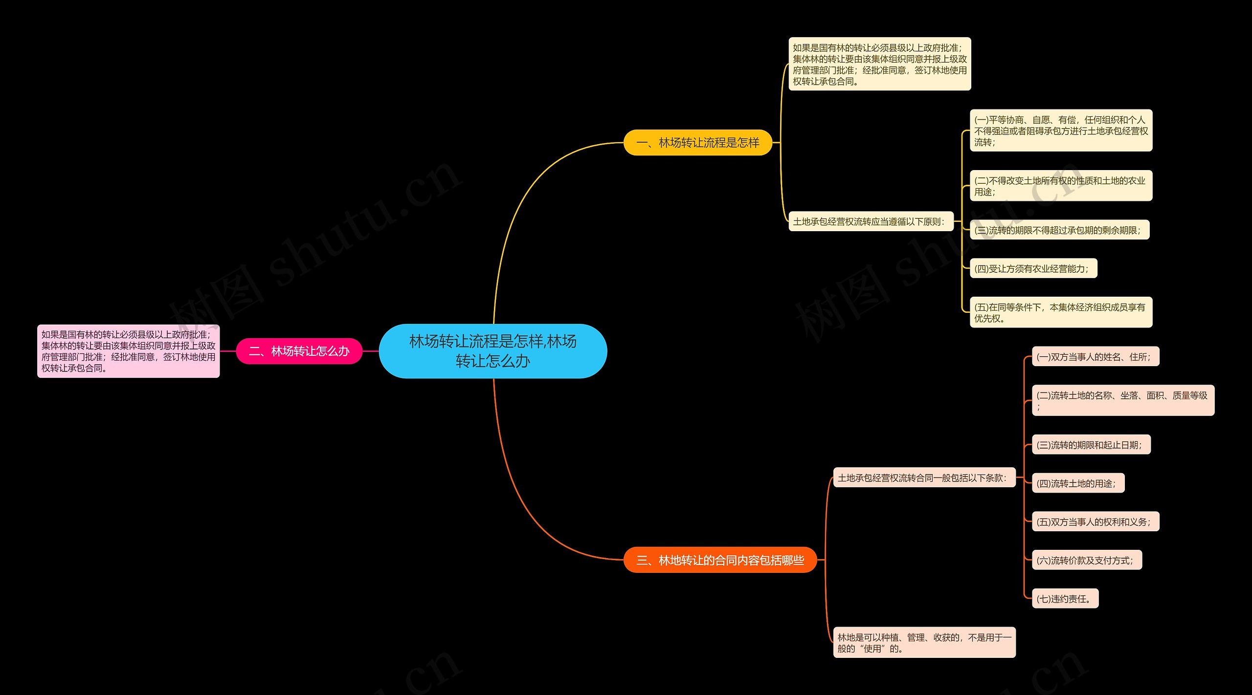 林场转让流程是怎样,林场转让怎么办思维导图