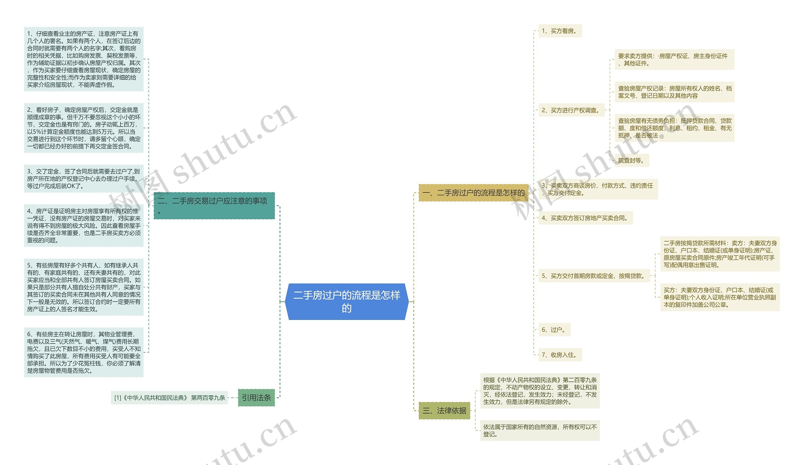 二手房过户的流程是怎样的思维导图