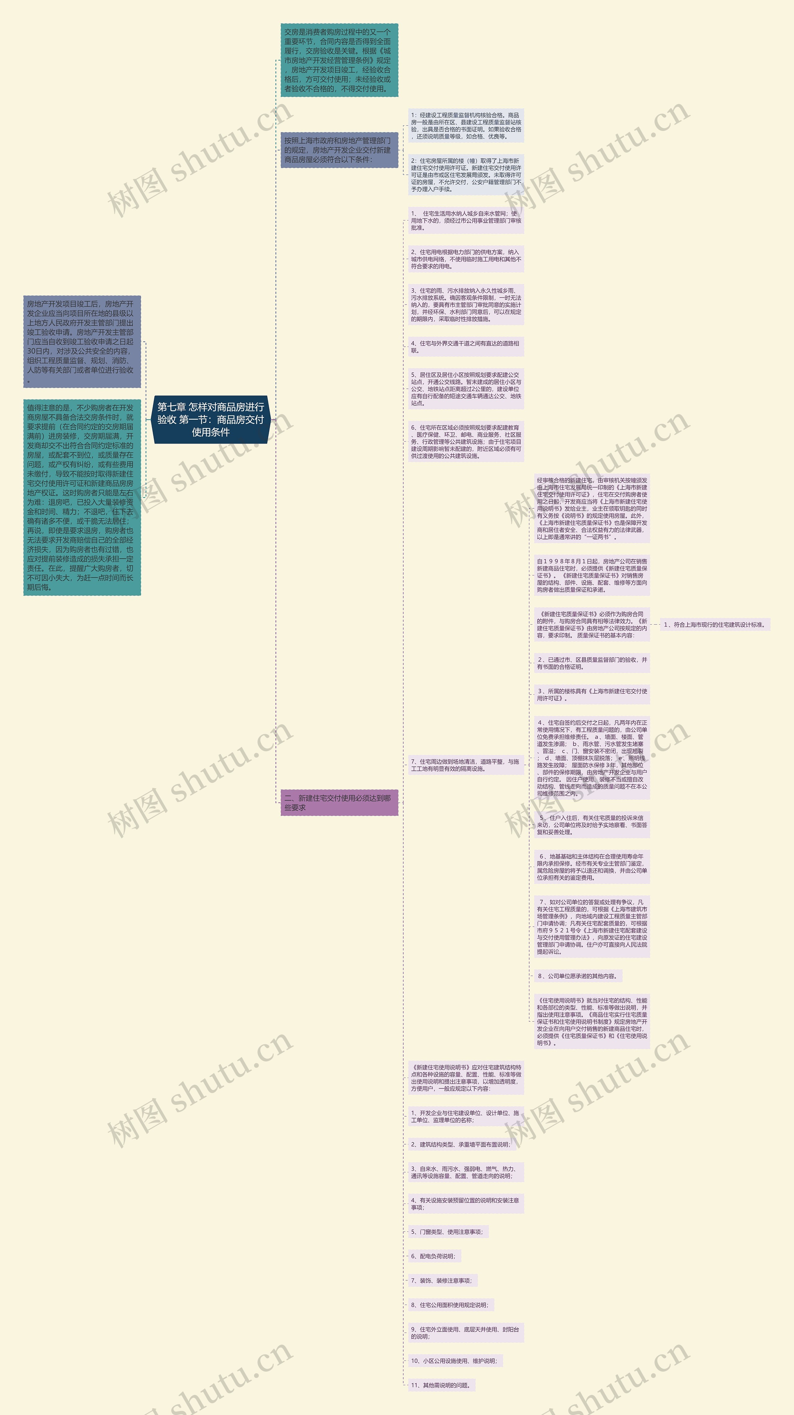 第七章 怎样对商品房进行验收 第一节：商品房交付使用条件思维导图