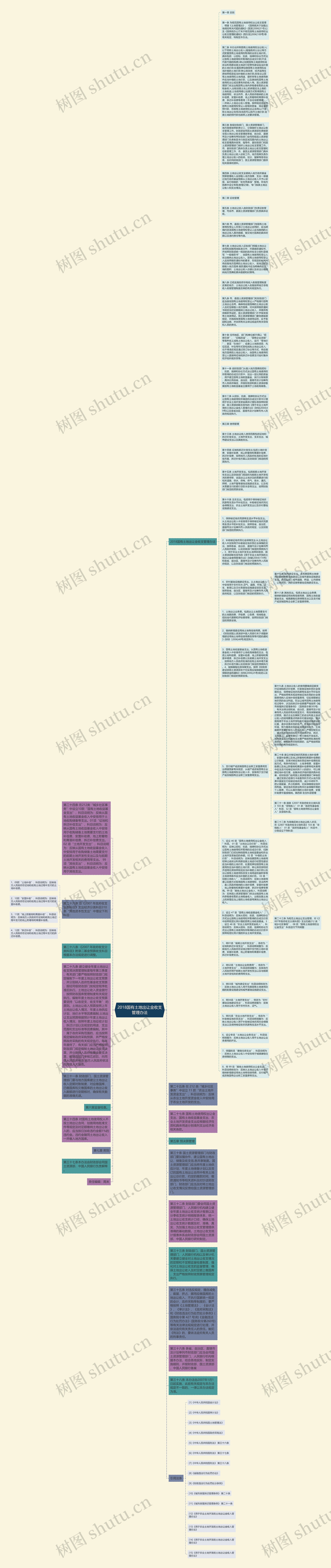 2018国有土地出让金收支管理办法思维导图
