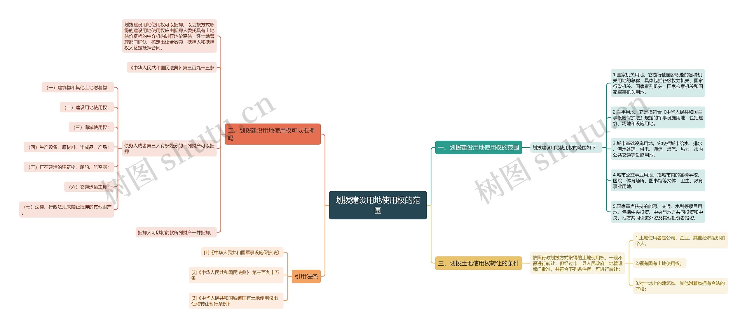 划拨建设用地使用权的范围思维导图