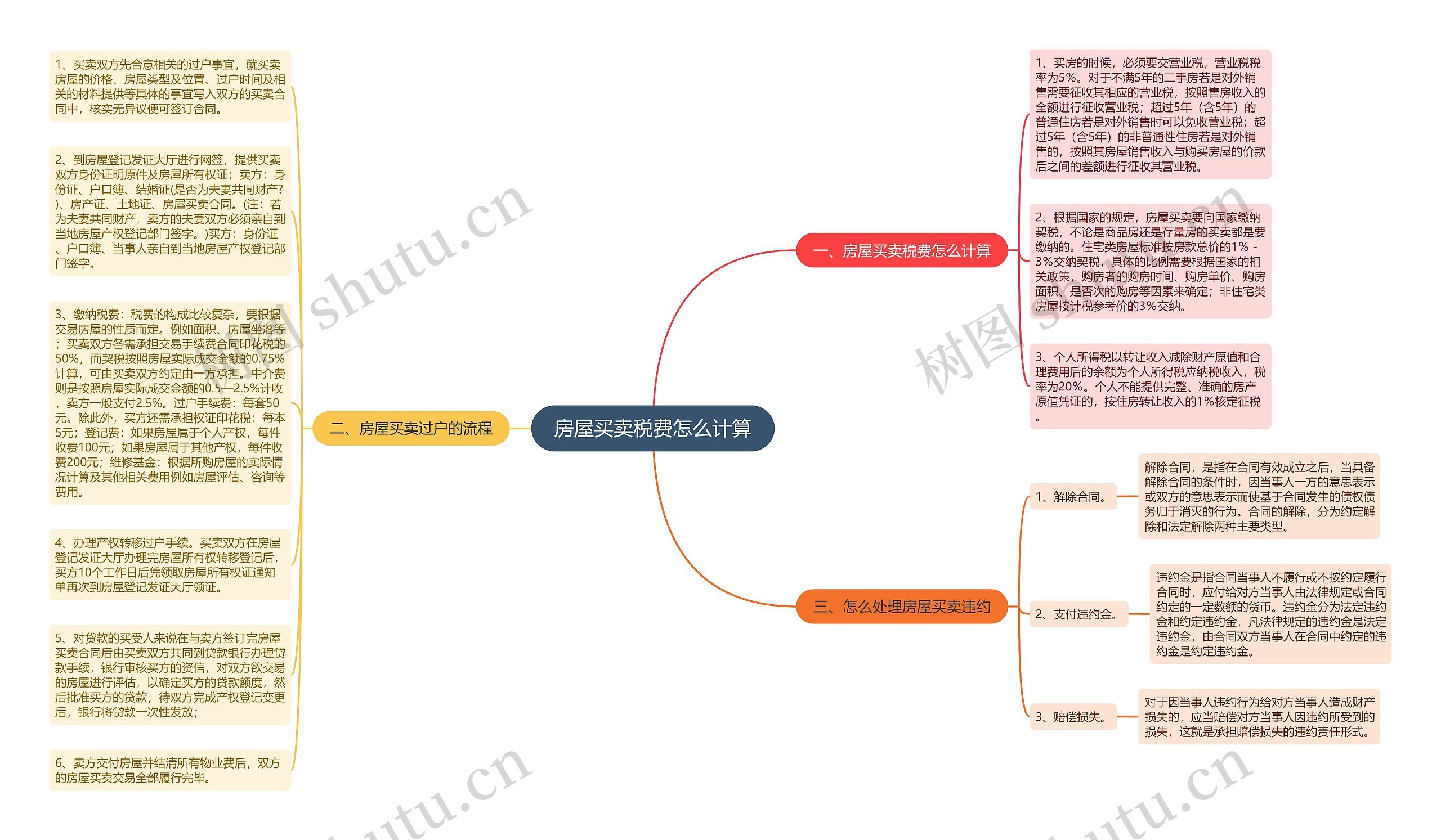 房屋买卖税费怎么计算思维导图