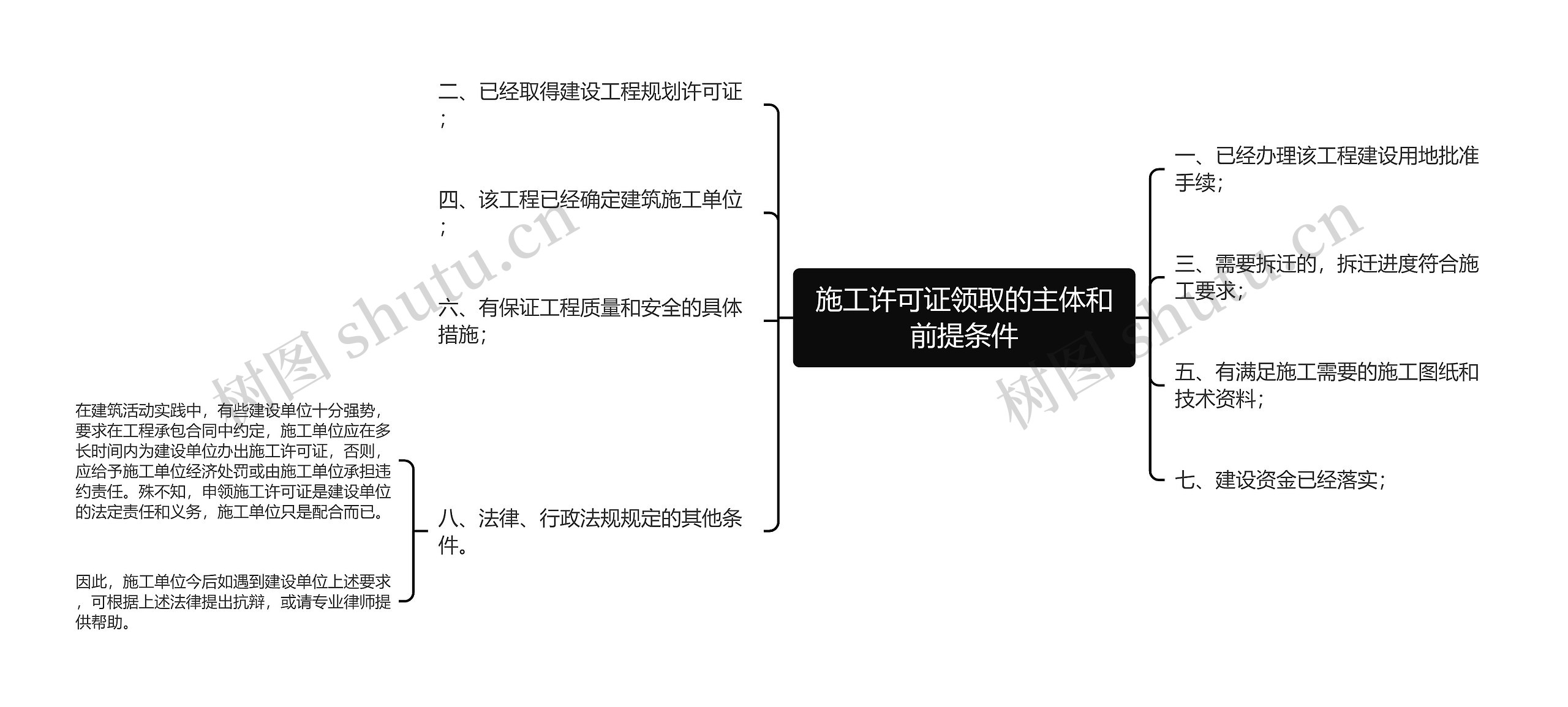 施工许可证领取的主体和前提条件思维导图