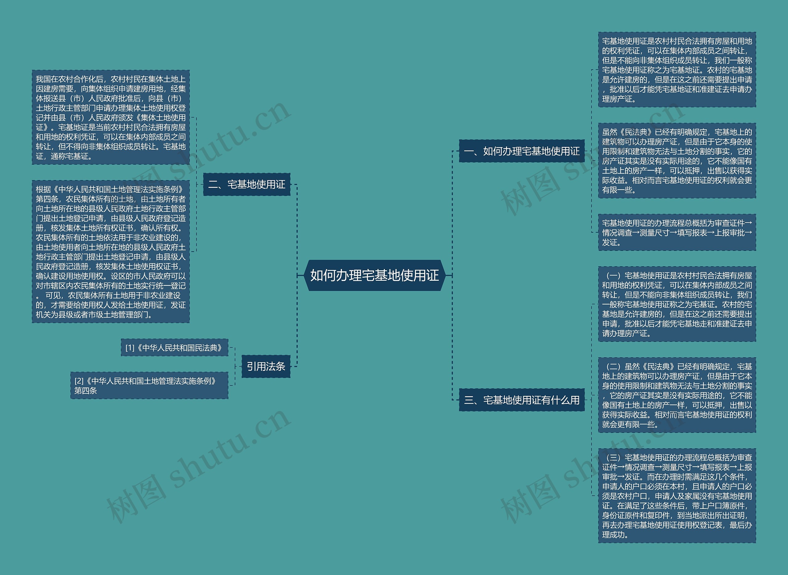 如何办理宅基地使用证思维导图