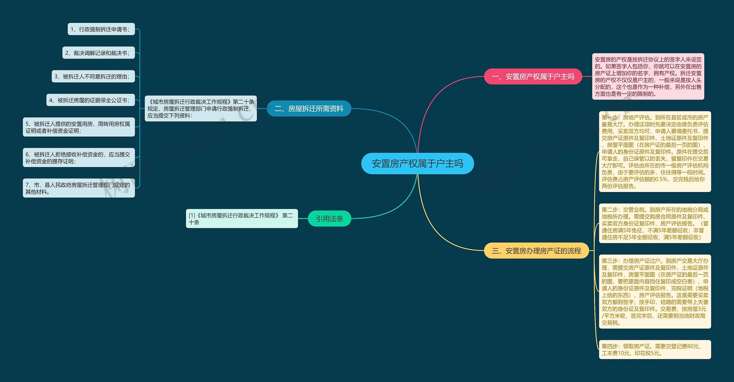 安置房产权属于户主吗思维导图