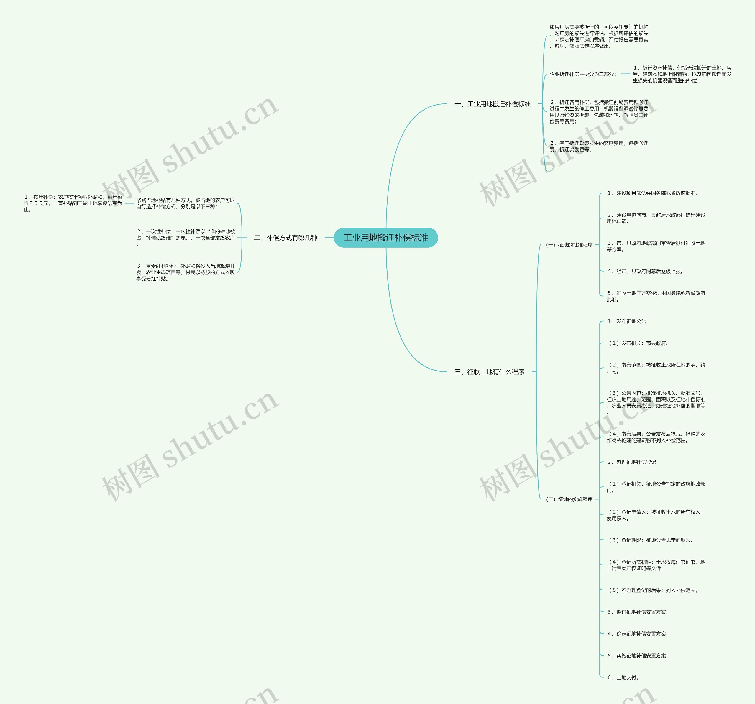 工业用地搬迁补偿标准思维导图