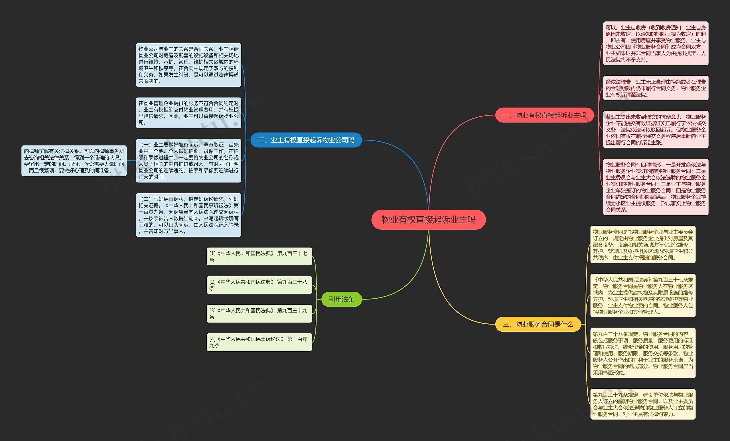 物业有权直接起诉业主吗思维导图