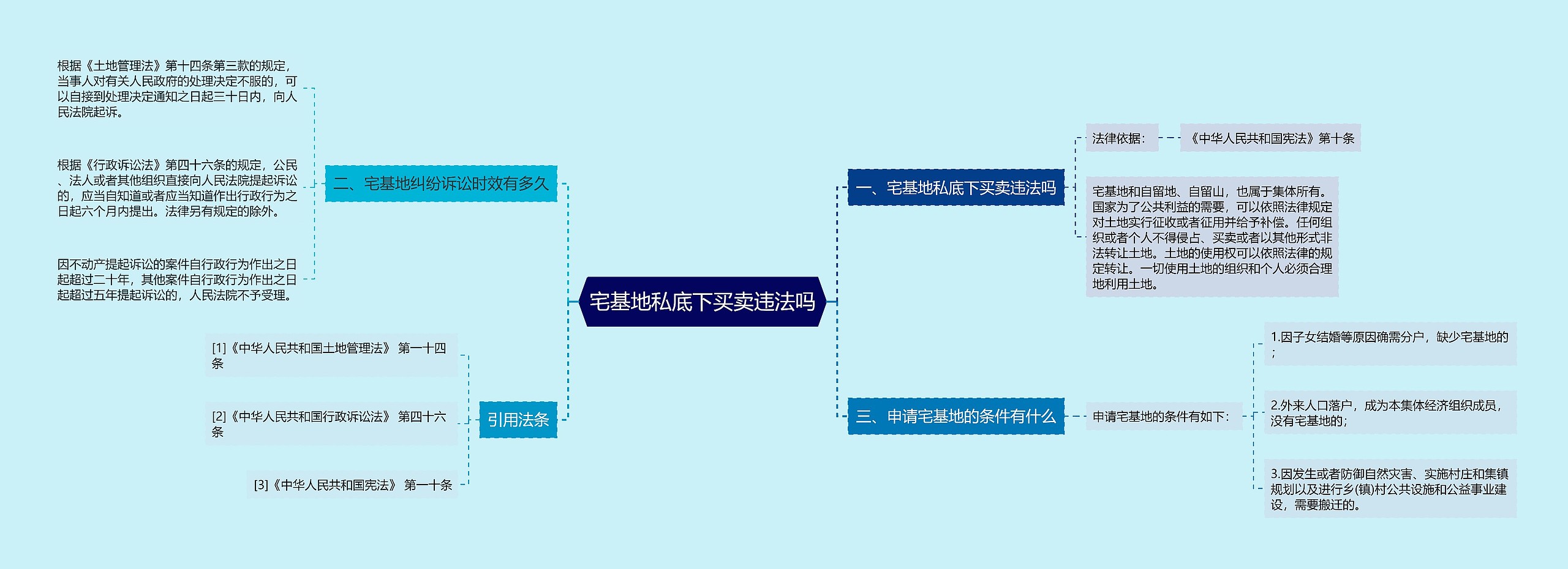 宅基地私底下买卖违法吗思维导图