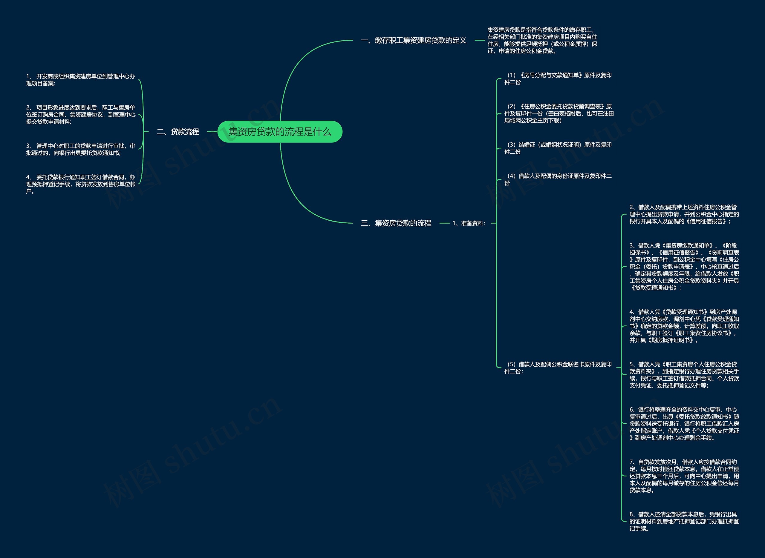 集资房贷款的流程是什么思维导图