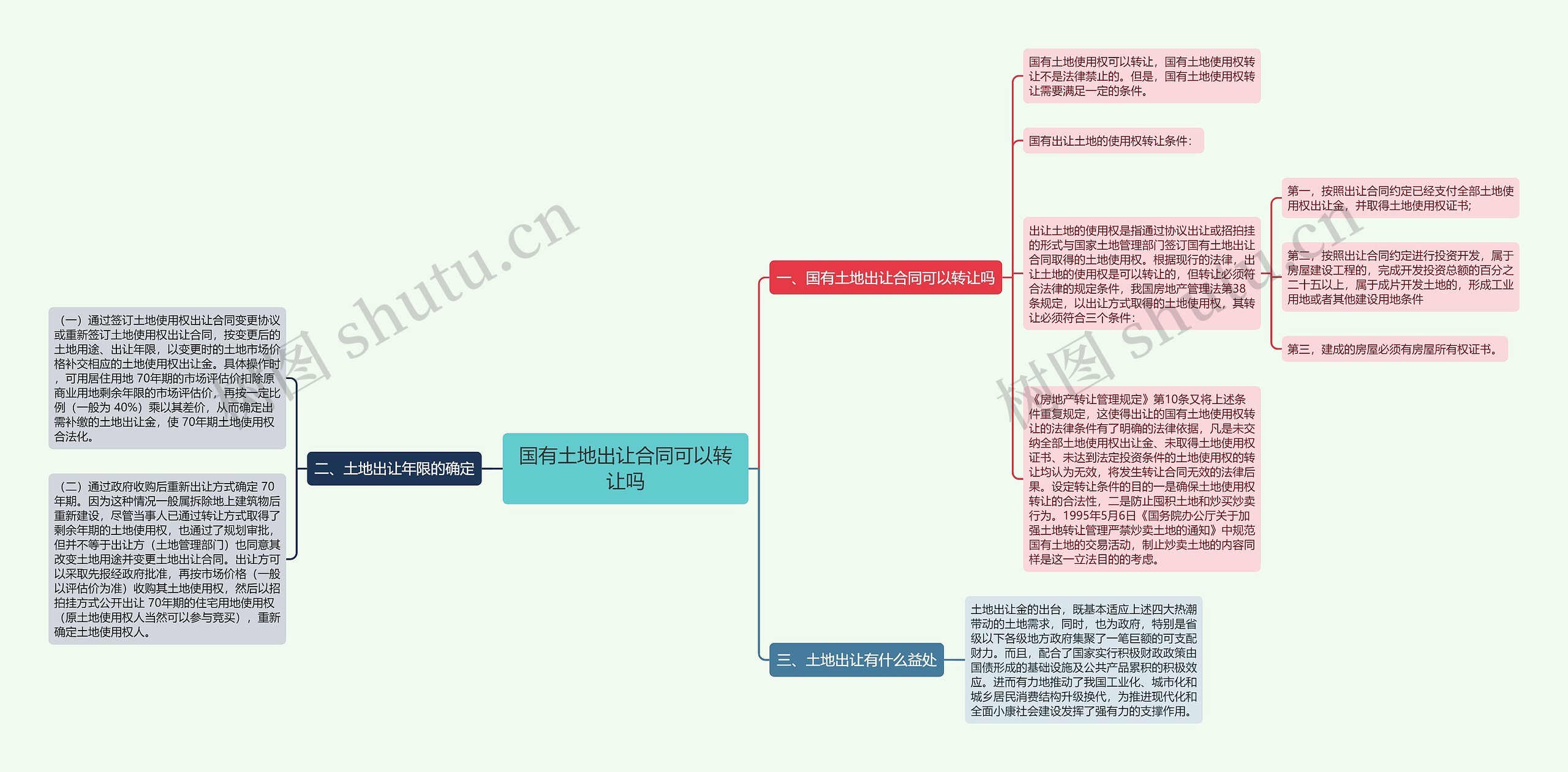 国有土地出让合同可以转让吗思维导图