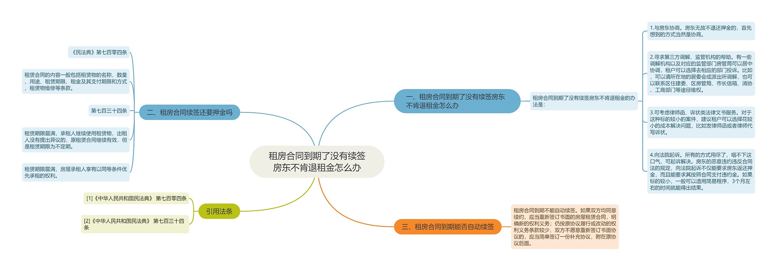 租房合同到期了没有续签房东不肯退租金怎么办思维导图