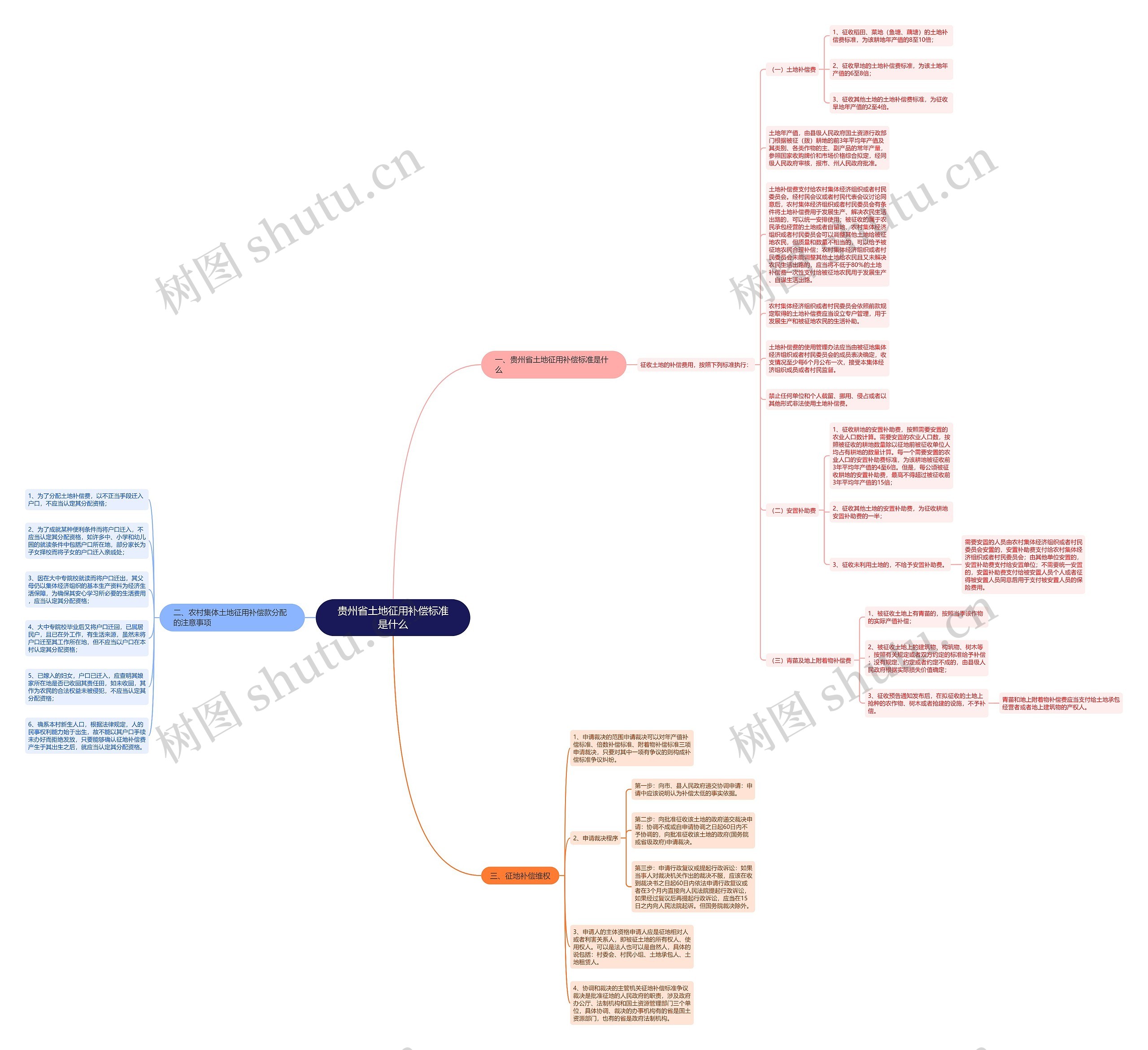 贵州省土地征用补偿标准是什么思维导图