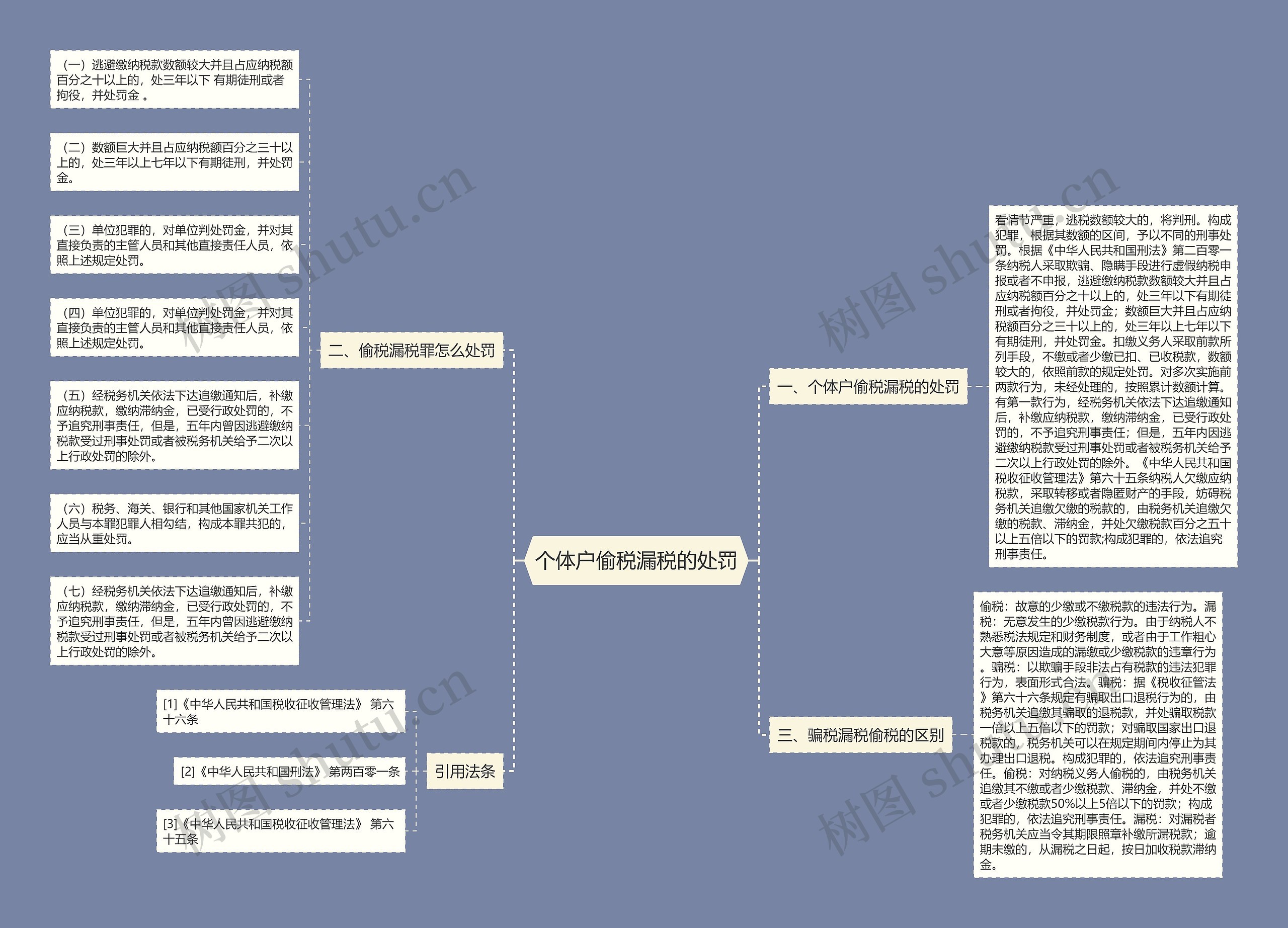 个体户偷税漏税的处罚思维导图