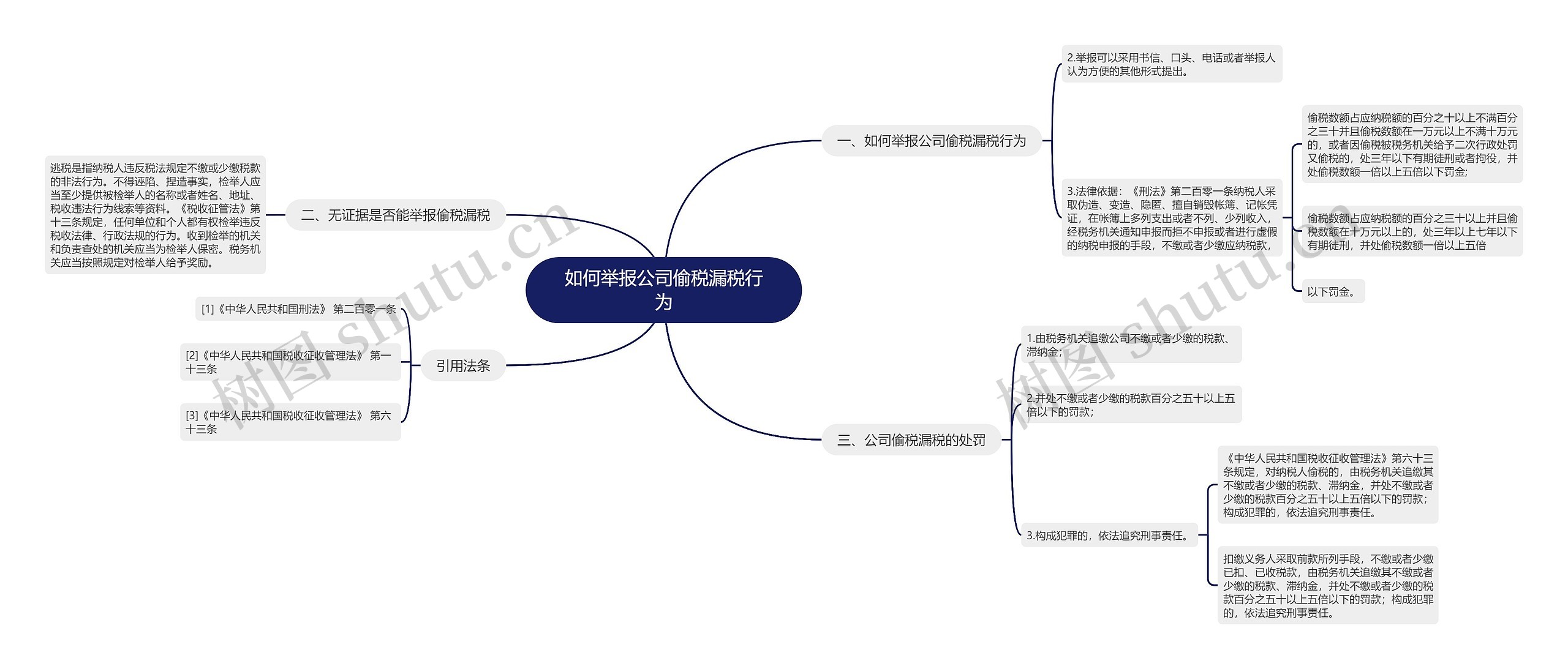 如何举报公司偷税漏税行为思维导图