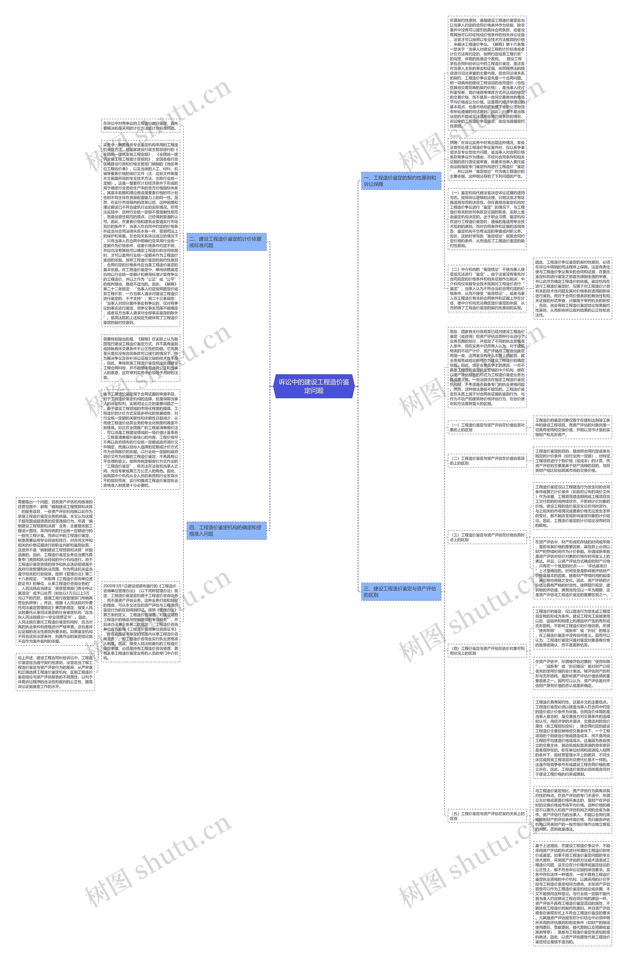 诉讼中的建设工程造价鉴定问题思维导图