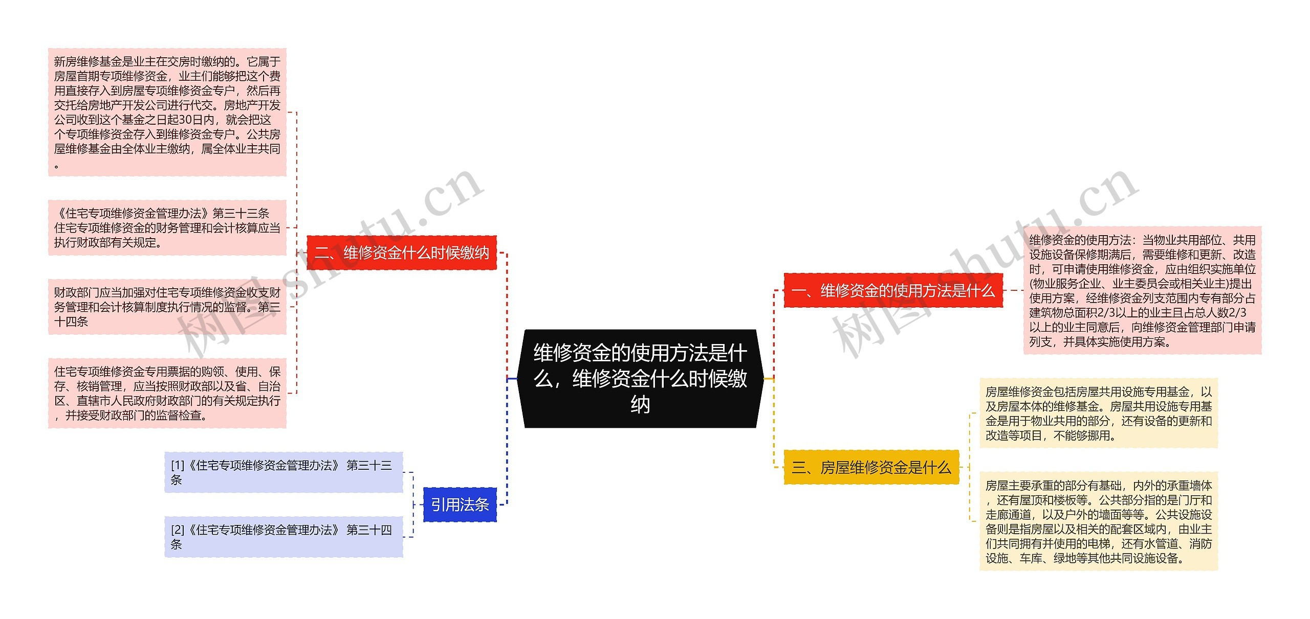 维修资金的使用方法是什么，维修资金什么时候缴纳