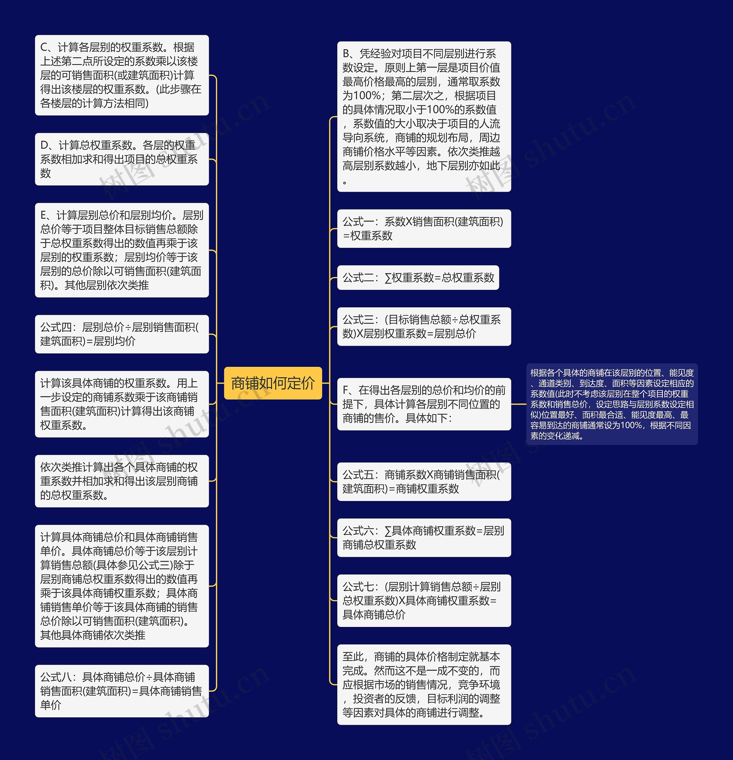 商铺如何定价思维导图