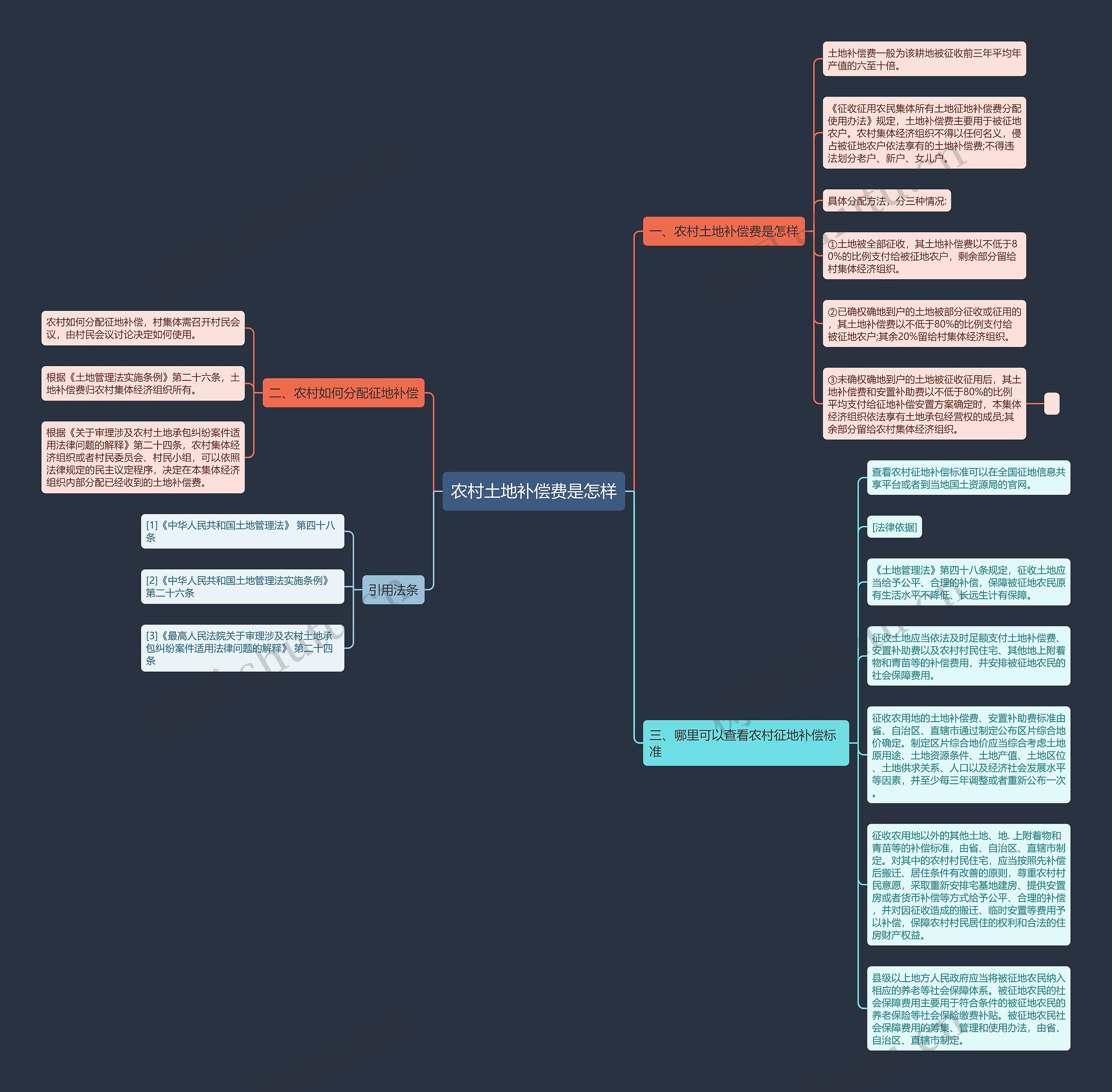 农村土地补偿费是怎样思维导图