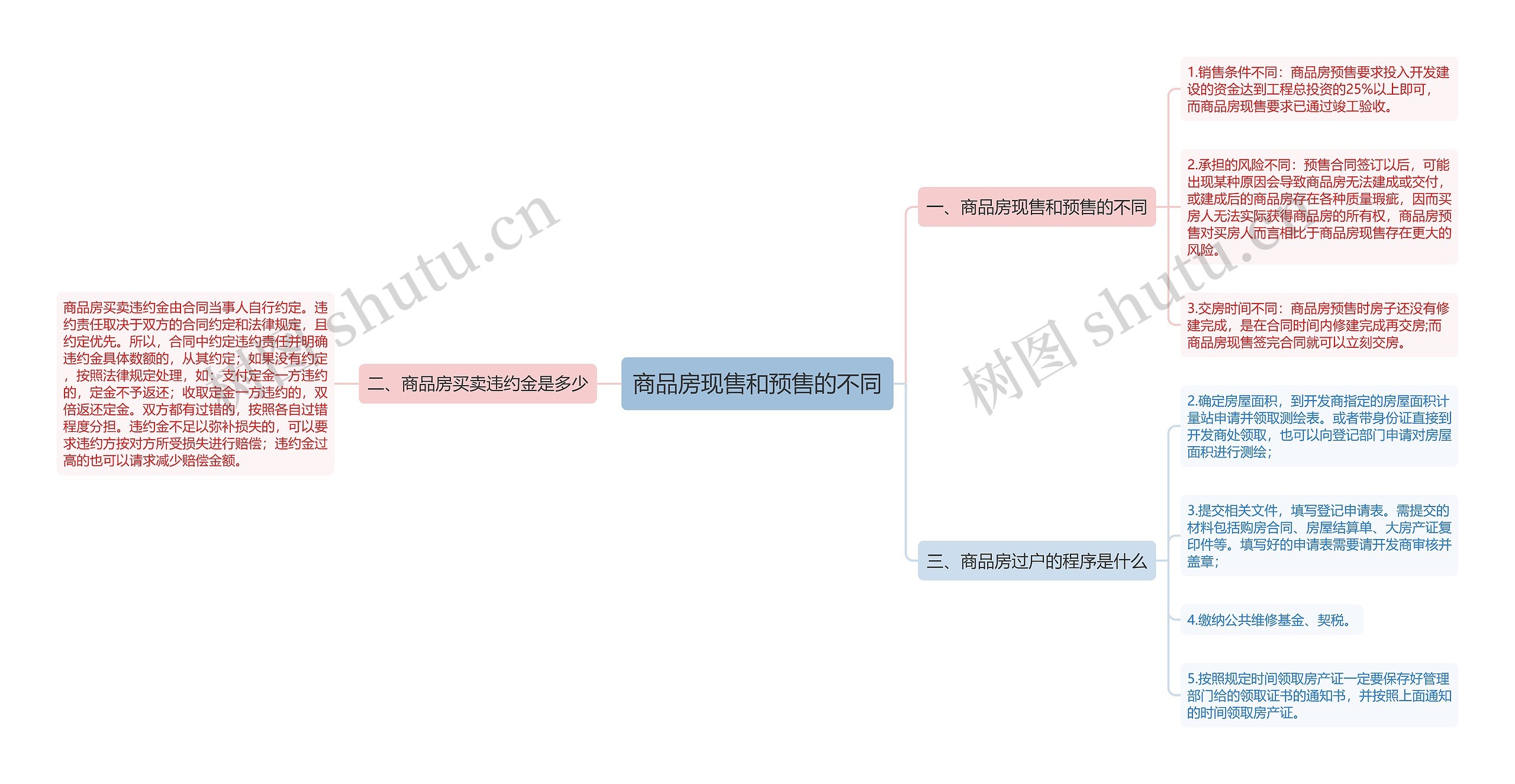 商品房现售和预售的不同