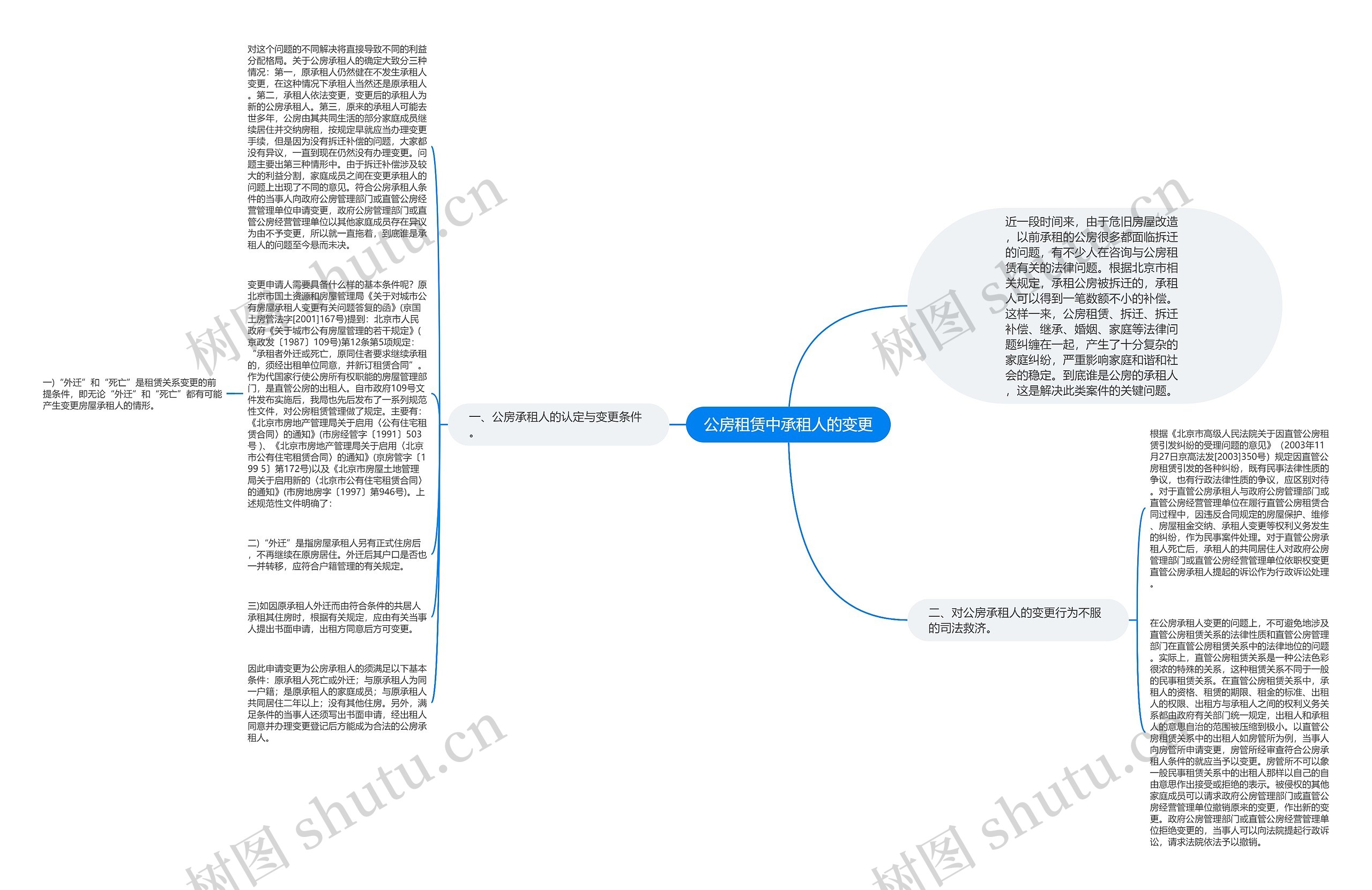 公房租赁中承租人的变更思维导图