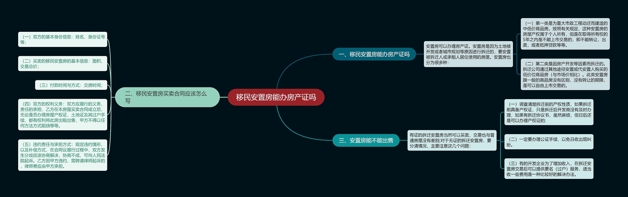 移民安置房能办房产证吗思维导图