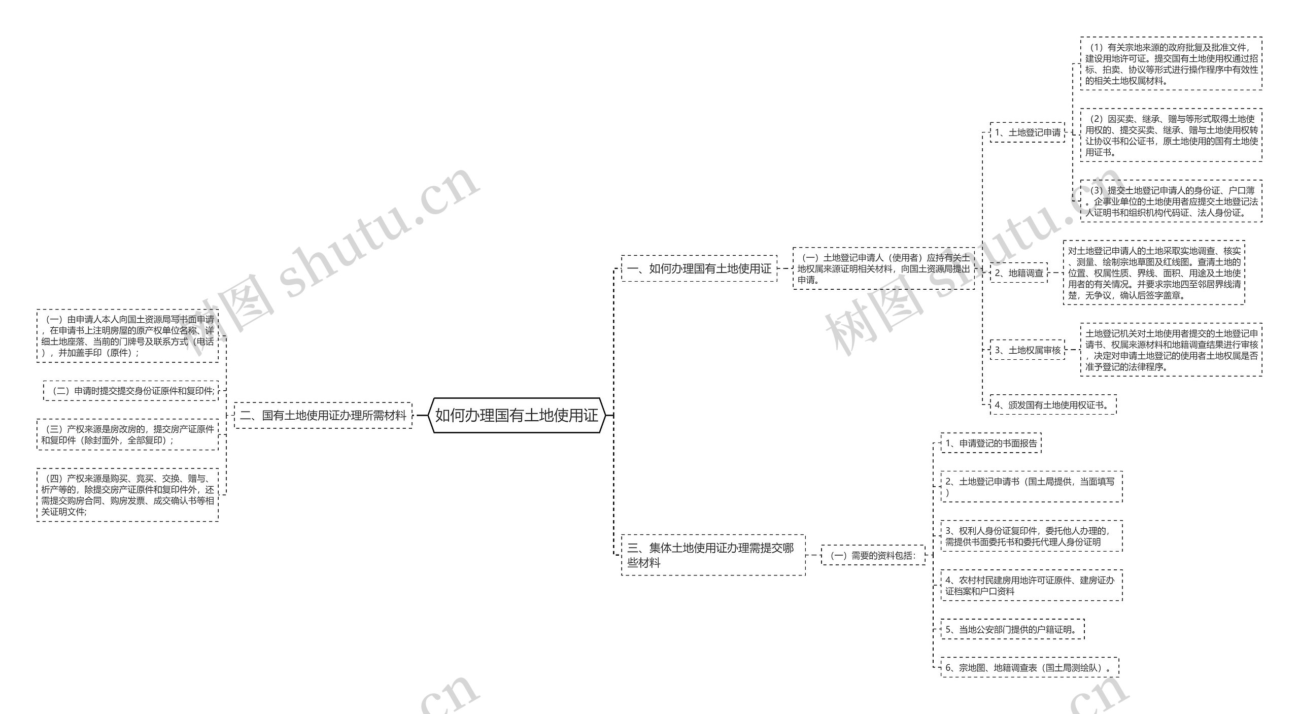 如何办理国有土地使用证思维导图
