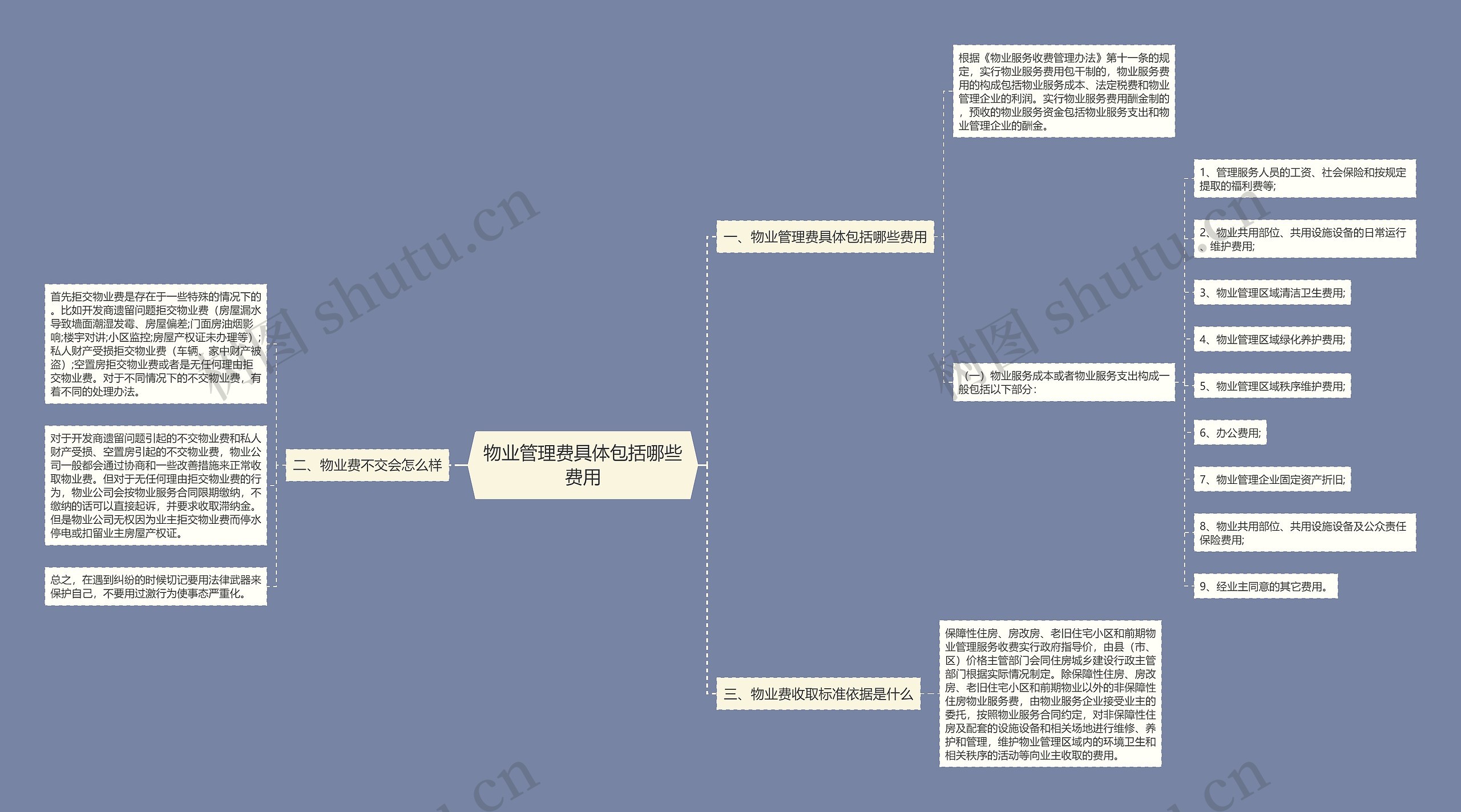 物业管理费具体包括哪些费用思维导图