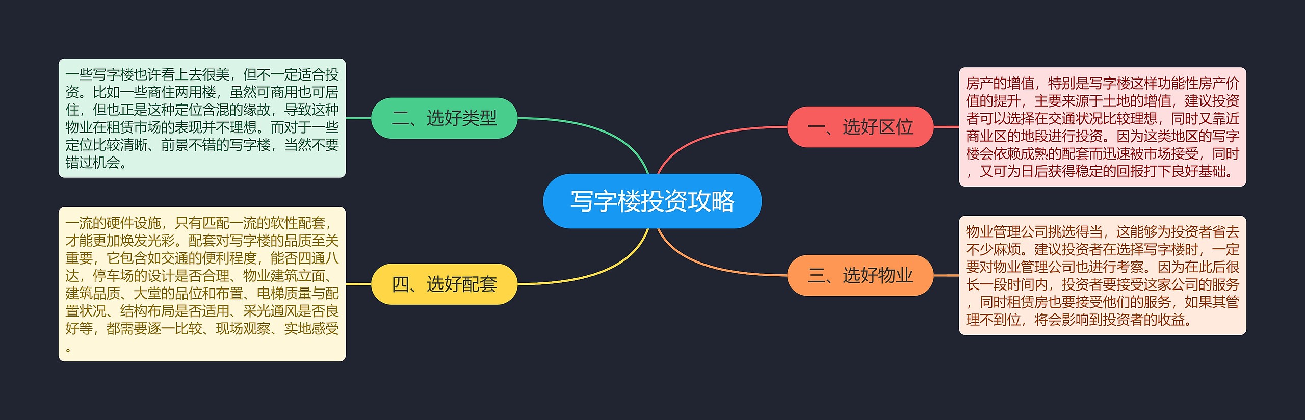 写字楼投资攻略思维导图