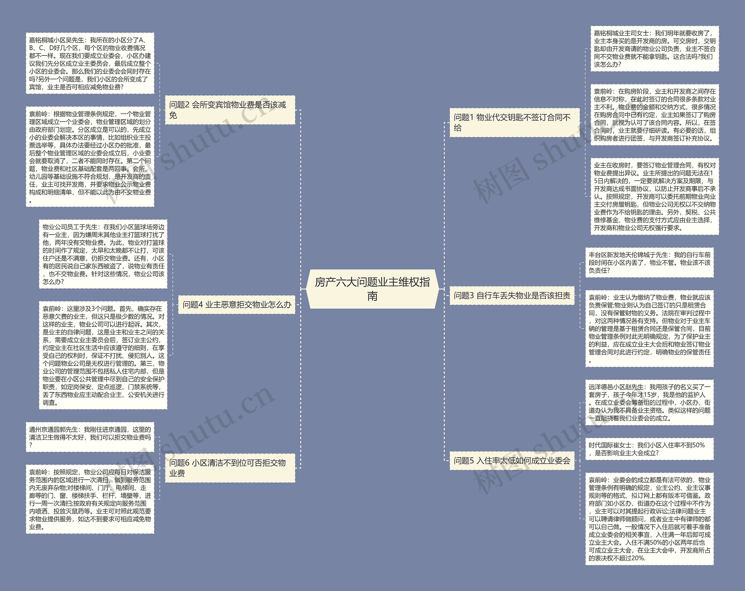 房产六大问题业主维权指南思维导图